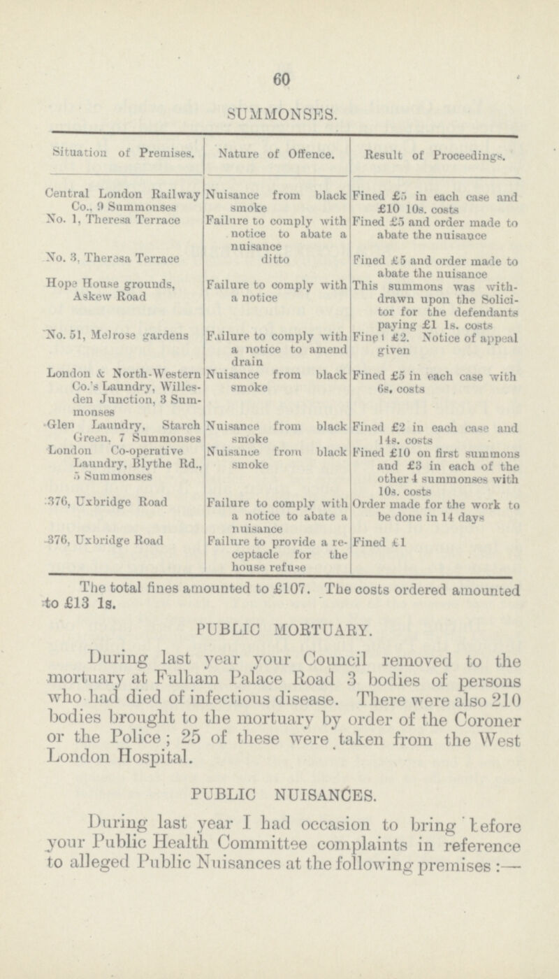 60 SUMMONSES. Situation of Premises. Nature of Offence. Result of Proceedings. Central London Railway Co., 9 Summonses Nuisance from black smoke Fined £5 in each case and £10 10s. costs No. 1, Theresa Terrace Failure to comply with notice to abate a nuisance Fined £5 and order made to abate the nuisance No. 3, Theresa Terrace ditto Fined £5 and order made to abate the nuisance Hope House grounds, Askew Road Failure to comply with a notice This summons was with drawn upon the Solici tor for the defendants paying £1 1s. costs No. 51, Melrose gardens Failure to comply with a notice to amend drain Fine £2. Notice of appeal given London & North-Western Co.' s Laundry, Willes den J unction, 3 Sum monses Nuisance from black smoke Fined £5 in each case with 6s. costs Glen Laundry, Starch Green. 7 Summonses Nuisance from black smoke Fined £2 in each case and 14s. costs London Co-operative Laundry, Blythe Rd., 5 Summonses Nuisance from black smoke Fined £10 on first summons and £3 in each of the other 4 summonses with 10s. costs 376, Uxbridge Road Failure to comply with a notice to abate a nuisance Order made for the work to be done in 14 days 376, Uxbridge Road Failure to provide a re ceptacle for the house refuse Fined £1 The total fines amounted to £107. The costs ordered amounted to £13 1s. PUBLIC MORTUARY. During last year your Council removed to the mortuary at Fulham Palace Road 3 bodies of persons who had died of infectious disease. There were also 210 bodies brought to the mortuary by order of the Coroner or the Police; 25 of these were taken from the West London Hospital. PUBLIC NUISANCES. During last year I had occasion to bring before your Public Health Committee complaints in reference to alleged Public Nuisances at the following premises:—