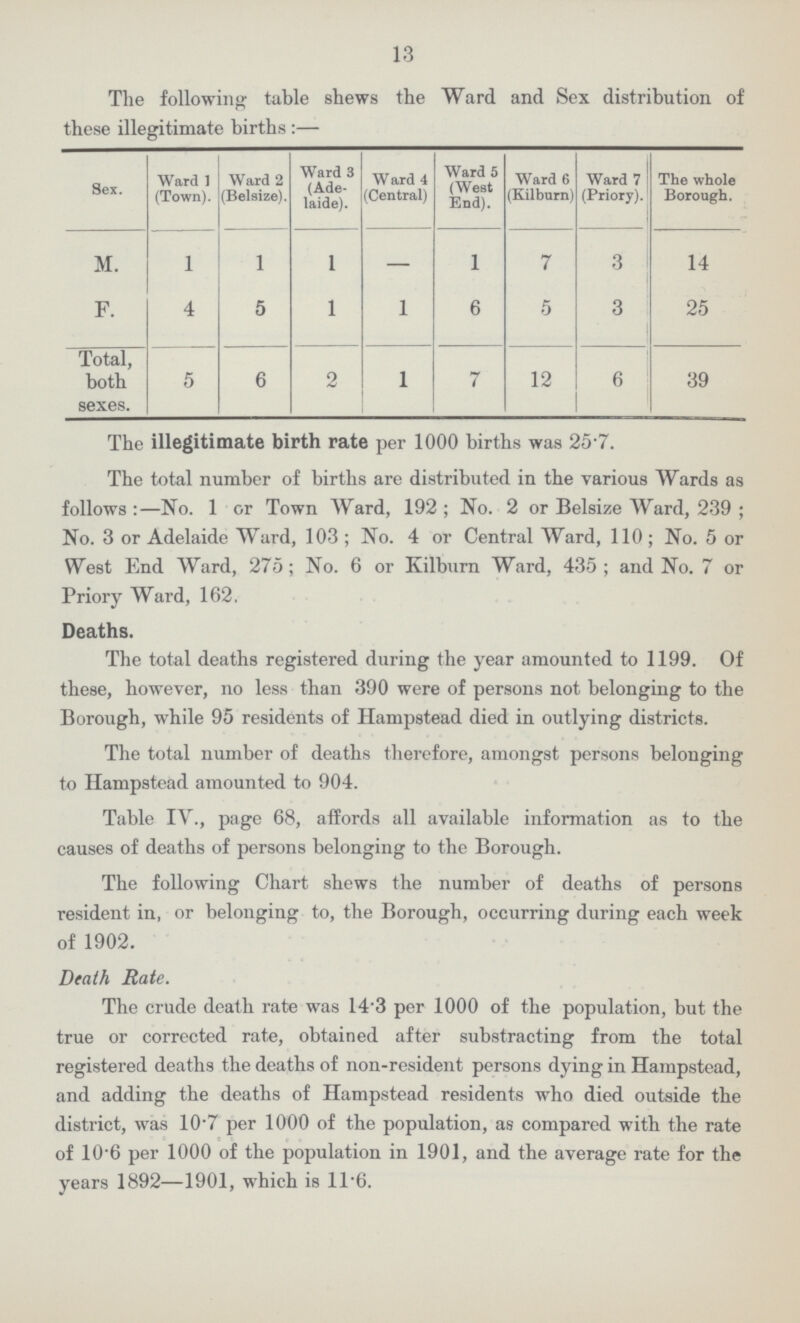 13 The following table shews the Ward and Sex distribution of these illegitimate births:— Sex. Ward 1 (Town). Ward 2 (Belsize). Ward 3 (Ade laide). Ward 4 (Central) Ward 5 (West End). Ward 6 (Kilburn) Ward 7 (Priory). The whole Borough. M. 1 l l — l 7 3 14 F. 4 5 l l 6 5 3 25 Total, both sexes. 5 6 2 l 7 12 6 39 The illegitimate birth rate per 1000 births was 257. The total number of births are distributed in the various Wards as follows :—No. 1 or Town Ward, 192 ; No. 2 or Belsize Ward, 239 ; No. 3 or Adelaide Ward, 103 ; No. 4 or Central Ward, 110 ; No. 5 or West End Ward, 275; No. 6 or Kilburn Ward, 435 ; and No. 7 or Priory Ward, 162. Deaths. The total deaths registered during the year amounted to 1199. Of these, however, no less than 390 were of persons not belonging to the Borough, while 95 residents of Hampstead died in outlying districts. The total number of deaths therefore, amongst persons belonging to Hampstead amounted to 904. Table IV., page 68, affords all available information as to the causes of deaths of persons belonging to the Borough. The following Chart shews the number of deaths of persons resident in, or belonging to, the Borough, occurring during each week of 1902. Death Rate. The crude death rate was 14.3 per 1000 of the population, but the true or corrected rate, obtained after substracting from the total registered deaths the deaths of non-resident persons dying in Hampstead, and adding the deaths of Hampstead residents who died outside the district, was 10.7 per 1000 of the population, as compared with the rate of 10.6 per 1000 of the population in 1901, and the average rate for the years 1892—1901, which is 11.6.