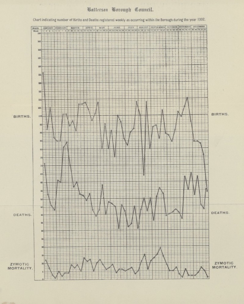 Battersea Borough of Battersea Council. Chart indicating number of Births and Deaths registered weekly as occurring within the Borough during the year 1902.