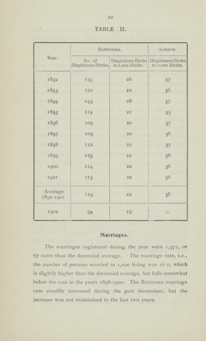 10 TABLE II. Year. Battersea. London. Illegitimate Births to 1,000 Births. Illegitimate Births to 1,000 Births. No. of Illegitimate Births. 1892 134 26 37 1893 120 22 36 894 143 28 37 1895 114 21 35 1896 109 20 37 1897 109 20 36 1898 112 21 37 1899 125 22 36 1900 114 22 36 1901 115 22 36 Average 1892-1901 22 3 6 119 1902 19 ... 94 Marriages. The marriages registered during the year were 1,372, or 67 more than the decennial average. The marriage rate, i.e., the number of persons married to 1,000 living was 16 o, which is slightly higher than the decennial average, but falls somewhat below the rate in the years 1898-1900. The Battersea marriage rate steadily increased during the past decennium, but the increase was not maintained in the last two years.