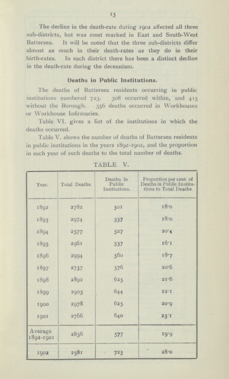 13 The decline in the death-rate during 1902 affected all three sub-districts, but was most marked in East and South-West Battersea. It will be noted that the three sub-districts differ almost as much in their death-rates as they do in their birth-rates. In each district there has been a distinct decline in the death-rate during the decennium. Deaths in Public Institutions. The deaths of Battersea residents occurring in public institutions numbered 723. 308 occurred within, and 415 without the Borough. 356 deaths occurred in Workhouses or Workhouse Infirmaries. Table VI. gives a list of the institutions in which the deaths occurred. Table V. shows the number of deaths of Battersea residents in public institutions in the years 1892-1902, and the proportion in each year of such deaths to the total number of deaths. TABLE V. Year. Total Deaths. Proportion per cent. of Deaths in Public Institutions to Total Deaths. Deaths in Public Institutions. 1892 2782 18.0 501 1893 2974 537 18.0 1894 2577 527 20.4 1895 2961 537 16.1 1896 2994 560 187 1897 2737 576 20.6 1898 2892 625 21.6 1899 2905 644 22.1 1900 2978 625 20.9 1901 2766 640 23.1 Average 1892-1901 2856 577 19.9 1902 723 28.0 2581