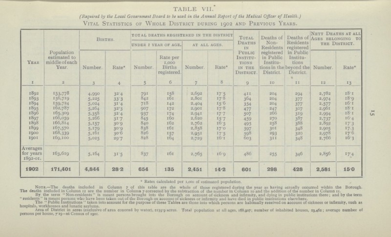 15 TABLE VII. (Required by the Local Government Board to be used in the Annual Report of the Medical Officer of health.) Vital Statistics of Whole District during 1902 and Previous Years. Year 1 Population estimated to middle of each Year. 2 Births. TOTAL DEATHS REGISTERED IN THE DISTRICT Total Deaths in Public Institutions in the District. 9 Deaths of Non- Residents registered in Public Institutions in the District. 10 Deaths of Residents registered in Public Institutions beyond the District. 11 Nett Deaths at all Ages belonging to the District. UNDER 1 YEAR OF AGE. AT ALL AGES. Number. 3 Rate per 1,000 Births registered 6 Number. 7 Rate* 4 Number. 5 Rate* 8 Number. 12 Rate* 13 1892 153,778 4,990 32.4 158 2,692 17.5 411 294 18.1 791 204 2,782 17.8 1893 156,719 5,225 33.3 842 161 2,801 364 204 377 2,974 18.9 1894 159,724 5,024 31.4 718 1 4 2 2,404 15 .6 354 204 377 2,577 16.1 1895 162,787 5,264 907 2,901 17.8 477 247 307 2,961 18.1 32.3 172 1896 165,309 5,358 32.4 937 174 507 266 2,994 18.1 2,941 17.7 319 1897 166,059 5,266 31.7 845 160 2,620 15.7 459 270 387 2,737 16.4 1898 166,814 5,157 30.9 840 162 2,762 16.5 495 258 388 2,892 17.3 1899 167,570 5,179 30.9 838 161 2,858 17.0 597 301 348 2,905 17.3 1900 168,339 5 ,161 30.6 826 157 2,951 17.5 598 293 320 2,978 17.6 1901 169,100 5,025 29.7 828 164 2,729 16.1 603 3 11 348 2,766 16.3 Averages for years 1892-01. 163,619 5,164 31.5 837 2,765 16.9 486 255 346 2,856 17.4 161 1902 4,844 135 2,451 14.2 601 298 2,581 15.0 171,401 28.2 654 428 * Rates calculated per 1.000 of estimated population. Note.—The deaths included in Column 7 of this table are the whole of those registered during the year as having actually occurred within the Borough. The deaths included in Column 12 are the number in Column 7 corrected by the subtraction of the number in Column 10 and the addition of the number in Column 11. By the term Non-residents is meant persons brought into the Borough on account of sickness and infirmity, and dying in public institutions there; and by the term residents  is meant persons who have been taken out of the Borough 011 account of sickness or infirmity and have died in public institutions elsewhere. The Public Institutions  taken into account for the purpose of these Tables are those into which persons are habitually received on account of sickness or infirmity, such as hospitals, workhouses and lunatic asylums. Area of District in acres (exclusive of area covered by water), 2139.9 acres. Total population at all ages, 168,907; number of inhabited houses, 23,462; average number of persons per house, 7.19—at Census of 1901.