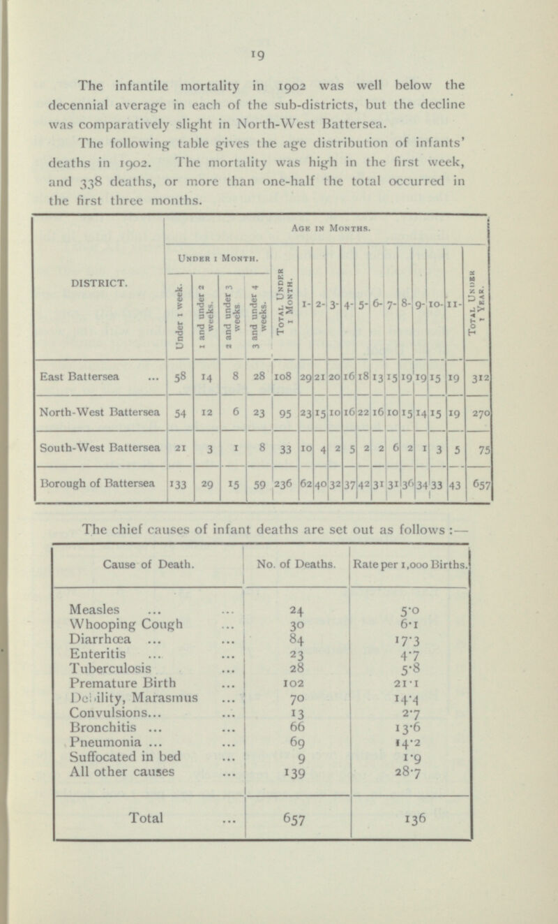 19 The infantile mortality in 1902 was well below the decennial average in each of the sub-districts, but the decline was comparatively slight in North-West Battersea. Total Under 1 Year. 312 270 75 657 The following table gives the age distribution of infants' deaths in 1902. The mortality was high in the first week, and 338 deaths, or more than one-half the total occurred in the first three months. Age in Months. Under 1 Month. 2 and under 3 weeks 3 and under 4 weeks. Total Under 1 Month. 1- DISTRICT. Under 1 week. 1 and under 2 weeks. 10- 11- 2- 9- 3- 5- 6- 7- 8- 4- 108 28 East Battersea 58 14 8 29 21 20 16 18 13 15 19 19 15 19 North-West Battersea 6 23 15 10 16 22 16 10 15 14 15 54 12 23 95 19 South-West Battersea 21 3 1 8 33 2 2 6 10 4 2 5 2 1 3 5 Borough of Battersea 133 29 15 59 236 62 40 32 37 42 31 31 36 34 33 43 The chief causes of infant deaths are set out as follows:— Cause of Death. No. of Deaths. Rate per 1,000 Births. Measles 24 5.0 Whooping Cough 30 6.1 Diarrhœa 84 17.3 Enteritis 23 4.7 Tuberculosis 28 5.8 Premature Birth 102 21.1 Debility, Marasmus 14.4 70 Convulsions 13 2.7 Bronchitis 66 13.6 Pneumonia 14.2 69 9 Suffocated in bed 1.9 All other causes 139 28.7 Total 136 657