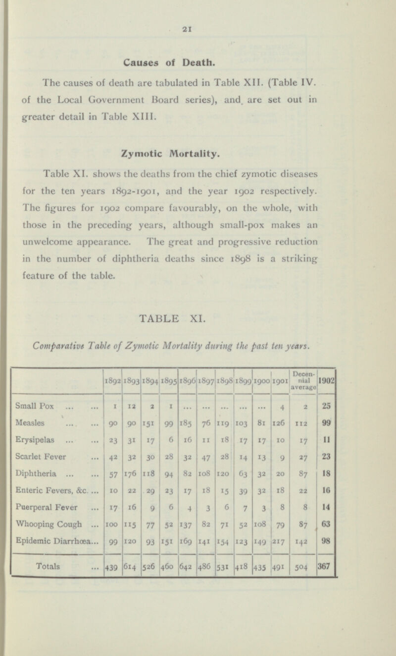 26 Causes of Death. The causes of death are tabulated in Table XII. (Table IV. of the Local Government Board series), and, are set out in greater detail in Table XIII. Zymotic Mortality. Table XI. shows the deaths from the chief zymotic diseases for the ten years 1892-1901, and the year 1902 respectively. The figures for 1902 compare favourably, on the whole, with those in the preceding years, although small-pox makes an unwelcome appearance. The great and progressive reduction in the number of diphtheria deaths since 1898 is a striking feature of the table. 1902 25 99 11 23 18 16 14 63 98 367 TABLE XI. Comparative Table of Zymotic Mortality during the past ten years. 1892 1893 1894 1895 1896 1897 1898 1899 1900 1901 Decen-nial average Small Pox 1 12 1 ... ... ... ... ... 4 2 2 Measles 90 90 151 99 185 76 103 81 126 112 119 Erysipelas 23 31 6 16 11 18 17 10 17 17 17 Scarlet Fever 42 32 30 28 47 28 14 13 9 2 7 32 Diphtheria 57 176 118 94 108 120 63 32 20 82 87 Enteric Fevers,&c. 22 29 23 17 18 15 39 32 18 22 10 Puerperal Fever 16 9 6 4 6 7 3 8 8 17 3 Whooping Cough 100 115 77 52 137 82 71 52 108 79 87 Epidemic Diarrhœa 99 120 93 151 169 141 154 123 149 217 142 Totals 439 526 460 486 531 418 435 491 614 642 504