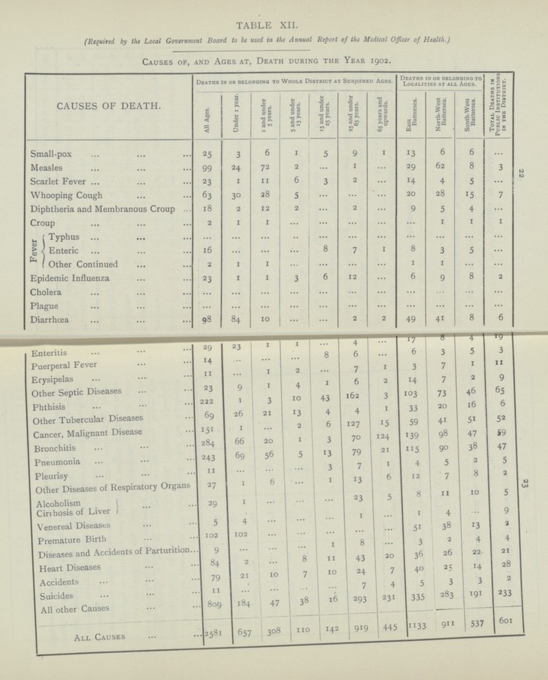 22 23 TABLE XII. (Required by the Local Government Board to be used in the Annual Report of the Medical Officer of Health.) Causes of, and Ages at, Death during the Year 1902. CAUSES OF DEATH. Deaths in or belonging to Whole District at Subjoined Ages. Deaths in or belonging to Localities at all Ages. Total Deaths In Public Institutions in the District. All Ages. 1 and under 5 years. 5 and under 15 years. 15 and under 25 years. 25 and under 65 years. Under 1 year. 65 years and upwards. East Battersea. North-West Battersea. South-West Battersea. Small-pox 2 5 3 6 5 9 1 6 6 ... 13 1 Measles 99 24 72 ... 1 ... 62 8 3 2 29 Scarlet Fever 23 1 11 3 2 ... 14 4 5 ... 6 Whooping Cough 63 28 ... ... ... 20 28 15 7 30 5 Diphtheria and Membranous Croup 18 2 12 2 ... 2 ... 9 5 4 ... Croup 2 1 1 ... ... ... ... 1 1 1 ... Fever Typhus ... ... ... ... ... ... ... ... ... ... .. Enteric 16 ... ... ... 8 1 8 3 5 ... 7 Other Continued 2 1 1 ... ... ... ... 1 1 ... ... Epidemic Influenza 23 1 3 6 12 ... 6 9 8 2 1 Cholera ... ... ... ... ... ... ... ... ... ... ... Plague ... ... ... ... ... ... ... ... ... ... ... 8 Diarrhœa 98 84 10 ... ... 2 2 49 41 6 17 8 4 19 Enteritis 29 2 3 1 1 ... 4 ... 8 6 ... 6 3 5 3 Puerperal Fever 14 ... ... ... 1 3 7 1 11 ... 1 2 ... 7 11 Erysipelas 7 2 9 14 1 4 1 6 2 2 3 9 46 73 6 5 Other Septic Diseases 3 103 43 3 162 222 1 10 Phthisis 6 20 16 1 33 26 21 4 52 69 13 4 4 1 Other Tubercular Diseases 51 6 12 7 15 59 1 ... Cancer, Malignant Disease 151 2 124 47 59 70 139 98 20 3 66 1 90 47 Bronchitis 284 115 38 21 5 6 79 69 5 13 5 Pneumonia 2 2 43 1 5 7 ... 4 ... ... 3 8 2 Pleurisy 11 6 12 7 13 1 1 5 6 Other Diseases of Respiratory Organs 27 ... 5 8 11 10 ... 23 1 Alcoholism Cirrhosis of Liver ... 9 ... 1 29 ... ... ... 1 4 4 2 Venereal Diseases ... 5 ... ... 51 38 13 ... ... 102 ... Premature Birth 102 ... ... ... 1 8 ... 3 2 4 4 9 Diseases and Accidents of Parturition 26 22 ... 21 2 ... 8 11 20 36 43 Heart Diseases 84 28 21 10 7 10 7 40 2 5 14 79 24 2 Accidents 3 3 ... ... ... 7 4 5 11 ... Suicides 233 184 47 16 293 231 335 283 191 38 All other Causes 809 657 308 142 919 445 11 33 9 11 537 601 All Causes 2 581 110
