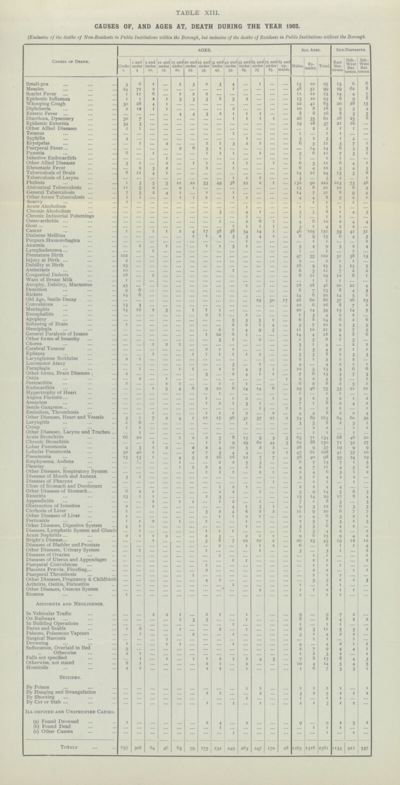 Other Diseases of Liver 1 1 ... ... ... ... ... ... 1 1 2 ... ... 2 4 6 3 2 1 Peritonitis 1 ... ... ... 2 5 7 3 1 3 1 2 ... 1 ... 1 ... 1 ... 1 1 Other Diseases, Digestive System 4 ... ... ... ... ... ... ... ... 3 5 7 4 2 3 ... 1 Diseases, Lymphatic System and Glands 1 1 ... ... ... ... 1 ... ... ... 1 ... ... 1 3 4 2 ... 2 Acute Nephritis 2 1 1 2 ... 2 1 1 ... 3 2 1 ... 9 6 15 9 4 2 ... ... 1 7 10 2 43 12 12 Bright's Disease ... ... 5 8 10 ... 20 23 19 ... 10 2 4 Diseases of Bladder and Prostate ... ... ... ... ... ... ... 2 1 ... 6 ... 6 1 1 ... Other Diseases, Urinary System ... ... ... ... ... 1 ... ... 3 ... 2 1 ... 1 ... ... 3 1 Diseases of Ovaries 1 ... ... ... ... ... ... ... 1 ... ... ... ... ... ... 1 1 ... ... 1 Diseases of Uterus and Appendages ... ... 2 ... ... ... ... ... ... 1 1 ... ... ... 2 ... ... 2 ... Puerperal Convulsions ... ... ... ... ... ... 1 ... ... ... ... ... ... 1 1 1 ... ... ... ... Placenta Prævia, Flooding ... ... ... 2 ... ... ... ... 2 2 ... 1 1 ... ... ... ... ... ... Puerperal Thrombosis ... ... ... 1 ... ... 1 1 1 ... ... ... ... ... ... ... ... ... Other Diseases, Pregnancy & Childbirth ... 4 5 5 1 3 ... ... ... 1 ... ... ... ... ... ... 1 ... ... 1 ... 1 Arthritis, Ostitis, Periostitis ... ... ... ... ... ... ... ... ... 1 1 ... ... ... ... ... Other Diseases, Osseous System ... ... ... ... ... 1 1 2 1 1 ... ... ... ... ... ... ... 2 ... ... Eczema 1 ... ... ... ... ... ... ... ... ... ... 1 ... 1 1 ... ... ... Accidents and Negligence. In Vehicular Traffic ... 2 2 1 ... 2 1 ... 1 ... ... 9 ... 9 7 2 ... ... ... ... ... 8 2 On Railways ... 3 3 ... 1 ... 8 4 2 ... 1 ... ... ... 1 1 In Building Operations ... ... ... ... 1 ... ... 1 ... ... ... ... ... ... ... 6 ... Burns and Scalds 1 1 ... 1 8 3 11 5 1 ... ... ... ... 2 ... ... 5 ... Poisons, Poisonous Vapours 1 ... ... ... 3 1 4 ... ... ... ... 2 ... ... 1 ... 2 2 ... ... ... 1 Surgical Narcosis ... ... ... ... ... ... ... 1 ... ... ... 1 ... 1 ... ... Drowning 1 ... ... 1 1 ... ... 1 ... ... ... 4 4 1 1 ... ... 2 ... Suffocation, Overlaid in Bed 1 ... ... ... 2 4 1 9 ... ... ... ... ... ... 7 9 4 ... ... „ Otherwise 2 1 ... ... ... ... ... ... ... ... ... ... ... 1 2 3 2 ... 1 Falls not specified 8 1 ... 1 ... 1 1 2 1 1 4 3 ... 7 8 15 8 4 3 Otherwise, not stated 8 1 ... ... ... 2 1 ... 2 ... ... ... 10 14 5 4 5 4 ... Homicide 2 1 ... ... ... ... 2 1 ... 1 6 1 ... ... ... 7 3 3 1 Suicides. By Poison ... ... ... ... ... ... ... 1 2 1 ... 1 ... 1 ... 1 1 ... ... By Hanging and Strangulation ... ... ... ... ... ... 2 1 ... ... 2 ... ... 3 2 5 2 1 2 By Shooting ... ... ... ... ... ... 1 ... 1 ... ... ... 1 1 1 1 2 ... ... By Cut or stab ... ... ... ... ... ... 1 1 ... 1 ... ... 2 1 3 1 2 ... ... Ill-defined and Unspecified Causes. (a) Found Drowned 1 ... ... ... ... ... 2 4 ... 2 ... ... 9 1 9 2 5 2 ... (b) Found Dead ... ... ... ... ... ... ... 1 ... ... ... ... ... ... 1 1 1 ... ... (c) Other Causes ... ... ... ... ... ... 1 1 ... ... ... ... ... ... 1 ... 1 ... ... Totals 657 308 64 46 63 79 175 232 249 247 170 28 1265 1316 2581 1133 537 263 911 TABLE XIII. CAUSES OF, AND AGES AT, DEATH DURING THE YEAR 1902. (Exclusive of the deaths of Non-Residents in Public Institutions within the Borough, but inclusive of the deaths of Residents in Public Institutions without the Borough. AGES. All Ages. Sub-Districts. Causes of Death. Under 1. 1 and under 5. 5 and under 10. 10 and under 15. 15 and under 20. 20 and under 25. 25 and under 35. 35 and under 45. 45 and under 55. 55 and under 65. 65 and under 75. 85 and up wards. Males. Fe males. Total. East Battersea. Nth.- West Battersea. Sth- West Battersea 75 and under 85. Small-pox 3 ... 2 3 2 3 4 ... 1 ... ... 15 10 25 13 6 6 6 1 Measles 24 2 ... ... ... 1 ... ... ... ... 48 51 99 29 62 8 72 ... ... Scarlet Fever 1 11 6 ... 1 2 2 ... ... ... ... ... 11 12 23 14 4 5 ... Epidemic Influenza 1 1 2 1 3 3 3 2 5 2 ... ... 13 10 23 6 9 8 ... Whooping Cough 30 28 4 1 ... ... ... ... 2 ... ... ... ... 22 41 63 20 28 15 Diphtheria 2 12 1 1 ... ... ... 2 ... ... ... ... 10 5 18 9 5 4 ... Enteric Fever ... ... ... 4 4 3 2 1 1 1 ... ... 8 8 16 8 3 5 ... Diarrhœa, Dysentery 50 7 ... ... ... ... ... 1 1 1 1 ... 26 35 61 28 25 8 ... Epidemic Enteritis 34 3 ... ... ... ... ... ... ... ... ... ... 19 18 37 21 16 ... ... Other Allied Diseases 1 1 ... ... ... ... ... ... 1 ... ... ... ... ... 2 2 1 1 ... Tetanus ... ... ... ... ... ... ... ... 1 ... ... ... ... 1 ... 1 1 ... ... Syphilis 4 ... ... ... ... ... ... ... ... 1 ... ... ... 3 2 5 1 4 ... Erysipelas 4 1 ... 2 ... ... 1 1 3 2 1 ... 6 5 11 3 7 1 ... Puerperal Fever ... ... ... 2 6 5 1 ... ... ... ... ... 14 14 6 3 5 ... ... Pyæmia 6 ... 1 ... ... ... 1 1 1 ... 1 ... 5 6 11 7 3 1 ... Infective Endocarditis ... ... ... 1 ... ... ... ... ... ... ... ... ... 1 ... 1 1 ... ... Other Allied Diseases 3 1 ... 2 ... 1 1 ... 1 1 ... 1 ... 6 5 11 6 4 1 Rheumatic Fever ... 2 3 2 ... ... 2 ... 1 ... ... ... ... 6 4 10 3 4 3 Tuberculosis of Brain 8 11 4 1 ... ... ... ... ... ... ... ... ... 24 13 3 8 14 10 Tuberculosis of Larynx ... 4 ... ... ... ... ... 1 1 1 ... ... 3 3 2 ... 1 ... ... Phthisis 1 3 5 5 21 22 53 49 38 22 2 1 ... 132 90 222 103 73 46 Abdominal Tuberculosis 11 5 2 ... 2 1 ... ... 1 ... ... ... ... 13 8 21 10 8 3 General Tuberculosis 7 5 2 4 1 1 1 ... 1 ... ... ... 14 7 21 8 9 4 ... Other forms Tuberculosis Scurvy 1 1 ... ... 1 1 2 ... 1 1 ... ... ... 4 4 8 5 2 1 1 ... ... ... ... ... ... ... ... ... ... ... 1 1 ... 1 ... ... ... Acute Alcoholism ... ... ... ... ... ... ... ... ... 1 ... ... 1 ... 1 1 ... ... Chronic Alcoholism ... ... ... ... ... ... ... 3 ... 4 I ... ... 3 5 8 1 4 3 Chronic Industrial Poisonings ... ... ... ... ... ... ... ... ... 1 ... ... ... 1 ... 1 1 1 ... ... Osteo-arthritis ... ... ... ... ... ... ... 1 ... 2 6 1 ... 4 6 10 2 4 4 Gout ... ... ... ... ... ... ... ... 1 1 1 1 ... 3 1 4 2 2 ... Cancer 1 ... 1 1 2 4 17 38 38 34 14 1 ... 4 6 10 5 151 59 4 1 51 Diabetes Mellitus ... ... ... ... 1 1 2 3 3 4 1 ... 6 9 15 6 4 5 ... ... ... ... ... ... ... ... ... ... 1 ... ... ... 1 1 ... ... 1 ... Purpura Hæmorrhagica Anæmia ... 2 1 1 ... ... 1 1 3 1 ... ... ... 5 4 9 3 2 4 Lymphadenoma ... ... 1 ... ... ... ... ... ... ... ... ... ... 1 ... 1 ... 1 ... Premature Birth 102 ... ... ... ... ... ... ... ... ... ... ... ... 47 55 102 5 1 38 13 2 ... ... ... ... ... ... ... ... ... ... ... 2 2 1 1 ... ... 9 Injury at Birth Debility at Birth 25 ... ... ... ... ... ... ... ... ... ... ... ... 16 9 25 5 15 5 Atelectasis 10 ... ... ... ... ... ... ... 1 ... ... ... ... 6 5 11 7 2 2 Congenital Defects 18 ... 1 ... ... ... ... ... ... ... ... ... 8 11 19 12 6 1 ... Want of Breast Milk 1 ... ... ... ... ... ... ... ... ... ... ... ... ... 1 1 1 ... ... Atrophy, Debility, Marasmus 45 ... ... ... ... ... ... ... ... 1 ... ... ... 18 28 46 20 22 4 Dentition 9 6 ... ... ... ... ... ... ... ... ... ... 8 7 15 8 4 3 ... Rickets 14 6 ... ... ... ... ... ... ... ... ... ... 14 6 20 14 5 1 ... Old Age, Senile Decay ... ... ... ... ... ... ... ... ... ... 19 50 17 26 60 86 37 26 23 Convulsions 13 3 ... ... ... ... ... ... ... ... ... ... ... 10 6 16 8 7 1 Meningitis 14 12 2 3 ... 1 1 1 ... ... ... ... ... 20 14 34 15 14 5 Encephalitis ... ... ... ... ... 2 1 5 1 5 1 ... 1 3 4 2 2 6 ... Apoplexy ... ... ... ... ... ... ... 5 3 5 1 ... 6 8 14 6 2 6 ... ... Softening of Brain 1 ... ... ... ... ... ... 2 2 1 4 ... 3 7 10 2 3 5 Hemiplegia ... ... ... ... ... ... 1 2 10 4 9 5 ... 11 10 21 9 7 5 General Paralysis of Insane ... ... ... ... ... ... 1 10 6 1 ... ... ... 14 4 18 4 8 6 Other forms of Insanity ... ... ... ... ... ... 3 1 ... 2 ... ... 1 5 6 1 5 ... ... Chorea ... ... 1 2 1 ... ... ... ... ... ... ... ... 3 1 4 ... 2 2 Cerebral Tumour ... ... ... ... ... ... 2 1 1 ... ... ... ... 1 3 4 2 1 1 Epilepsy ... ... 1 ... ... 1 1 1 1 1 2 ... ... 5 3 8 2 3 3 Laryngismus Stridulus 2 ... ... ... ... ... ... ... ... ... ... ... 2 1 3 1 2 ... 1 Locomotor Ataxy ... 1 ... 1 1 ... ... 3 ... 1 1 ... 4 ... 4 2 1 1 ... Paraplegia 2 1 ... ... 1 1 ... 2 2 4 3 1 ... 10 5 15 3 6 5 Other forms, Brain Diseases 2 ... ... ... ... ... 3 ... 2 4 1 1 ... 7 6 13 3 7 3 Otitis ... 2 ... 1 ... ... ... ... ... ... ... 1 2 2 4 3 ... 1 ... Pericarditis 2 ... 1 2 1 6 ... 1 6 1 ... 6 ... 6 2 8 2 5 1 Endocarditis ... ... 1 5 4 6 9 10 6 14 14 6 ... 29 46 75 33 21 21 Hypertrophy of Heart ... ... ... ... ... ... ... ... ... ... ... ... 1 ... 1 1 ... ... 1 Angina Pectoris ... ... ... ... ... ... 1 ... 1 2 ... 1 ... 3 2 5 2 1 2 Aneurism ... ... ... ... 1 2 1 3 ... 7 1 8 2 4 2 ... ... 1 ... ... 2 1 Senile Gangrene ... ... ... ... ... 1 2 ... 1 ... ... ... ... ... 1 ... 1 8 4 Embolism, Thrombosis ... ... 1 ... 1 1 2 4 4 2 2 ... ... ... 2 ... Other Diseases, Heart and Vessels 3 1 7 2 4 1 11 17 26 31 37 21 2 74 89 163 64 60 39 Laryngitis 1 6 ... ... ... ... ... ... 1 ... ... ... 3 5 8 2 5 1 ... Croup 1 1 ... ... ... ... ... ... ... ... ... ... ... ... 2 2 ... 1 1 Other Diseases, Larynx and Trachea ... 1 ... ... ... ... ... ... 8 ... ... ... ... 63 1 1 68 1 20 Acute Bronchitis 66 20 ... ... 1 2 2 5 8 15 9 3 3 63 71 134 68 46 20 Chronic Bronchitis ... ... 1 ... ... ... 1 1 9 29 62 44 3 62 88 150 71 52 27 Lobar Pneumonia 4 3 1 2 ... 2 2 4 10 5 2 2 ... 28 9 37 19 9 9 Lobular Pneumonia 50 40 1 ... ... 2 1 3 4 4 ... 2 1 47 61 108 41 57 10 Pneumonia 15 13 1 ... 4 5 2 16 16 12 7 7 ... 58 40 9 8 55 2 4 19 Emphysema, Asthma ... ... ... ... 1 5 2 2 2 5 3 7 ... 6 7 13 7 1 5 Pleurisy ... ... ... ... 1 2 2 4 ... 1 1 ... ... 4 7 11 4 5 2 Other Diseases, Respiratory System ... ... ... ... ... ... 1 1 1 ... 2 1 ... 2 4 6 3 1 2 Diseases of Mouth and Annexa 3 1 ... ... ... ... ... ... ... ... ... ... ... 3 1 4 2 2 ... Diseases of Pharynx ... ... ... ... ... ... ... ... ... ... ... 1 ... ... 1 1 ... 1 ... Ulcer of Stomach and Duodenum ... ... ... ... ... ... ... 1 2 1 ... ... ... 2 2 4 4 ... ... Other Diseases of Stomach 6 2 1 ... ... ... ... 2 2 ... 1 ... ... 5 9 14 5 6 3 Enteritis 23 1 1 ... ... ... 1 3 ... ... ... ... ... 15 14 29 17 8 4 Appendicitis ... ... 2 ... 1 1 ... 1 2 ... 1 ... ... 7 1 8 5 ... 3 2 Obstruction of Intestine ... 1 ... ... ... ... 4 1 3 1 ... 9 3 12 6 3 3 ... 1 Cirrhosis of Liver ... ... ... ... 3 2 4 6 2 2 ... 11 9 20 6 7 7 ...