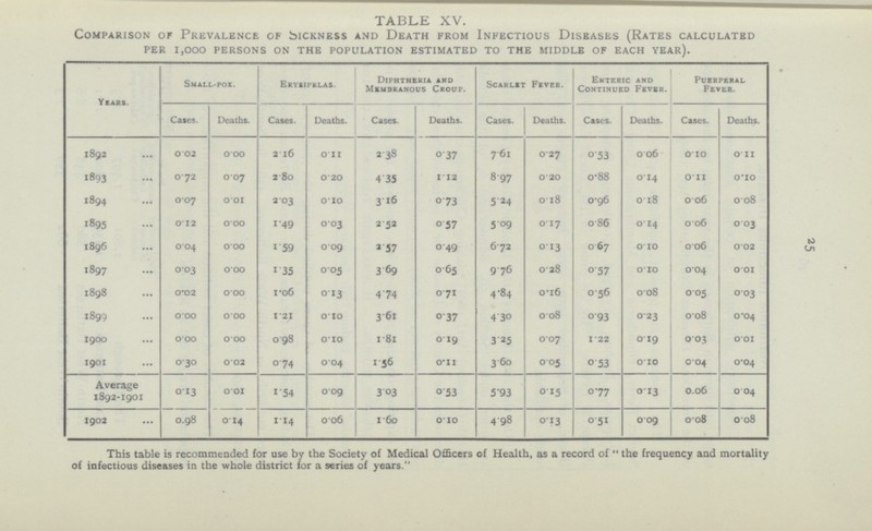 25 TABLE XV. Comparison of Prevalence of Sickness and Death from Infectious Diseases (Rates calculated per 1,000 persons on the population estimated to the middle of each year). Years. Small-pox. Erysipelas. Diphtheria and Membranous Croup. Scarlet Fever. Enteric and Continued Fever. Puerperal Fever. Deaths. Cases. Deaths. Cases. Deaths. Cases. Cases. Deaths. Cases. Deaths. Cases. Deaths. 0.02 0.27 1892 0.00 2.16 0.11 2.38 0.37 7.61 0.53 0.06 0.10 0.1 1 1893 0.7 2 0.07 2.80 0.20 4.35 1.12 8.97 0.20 0.88 0.1 4 0.11 0.10 1894 0.07 0.01 2.03 0.10 3.16 0.73 5.24 0.18 0.96 0.18 0.06 0.08 1895 0.12 0.00 1.49 0.03 2.52 0.57 5.09 0.17 0.86 0.14 0.06 0.03 1896 0.04 0.00 1.59 0.09 2.57 0.49 6.72 0.13 0.67 0.10 0.06 0.02 1897 0.03 0.00 1.35 0.05 3.69 0.65 9.76 0.28 0.57 0.10 0.04 0.01 1898 0.02 0.00 1.06 0.13 4.74 0.71 4.84 0.16 0.56 0.08 0.05 0.03 1899 0.00 0.00 1.21 0.10 3.61 0.37 4.30 0.08 0.93 0.23 0.08 0.04 1900 0.00 0.00 0.98 0.10 1.81 0.19 3.25 0.07 1.22 0.19 0.03 0.01 1901 0.30 0.02 0.74 0.04 1.56 0.11 3.60 0.05 0.53 0.10 0.04 0.04 Average 1892-1901 0.13 0.01 1.54 0.09 3.03 0.53 5.93 0.15 0.77 0.13 0.06 0.04 1902 0.98 0.14 1.14 0.06 1.60 0.10 4.98 0.13 0.51 0.09 0.08 0.08 This table is recommended for use by the Society of Medical Officers of Health, as a record of  the frequency and mortality of infectious diseases in the whole district for a series of years.