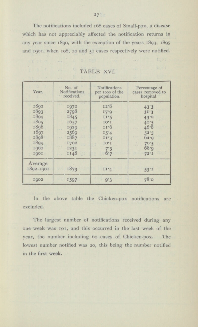 27 The notifications included 168 cases of Small-pox, a disease which has not appreciably affected the notification returns in any year since 1890, with the exception of the years. 1893, 1895 and 1901, when 108, 20 and 51 cases respectively were notified. TABLE XVI. Year. No. of Notifications received. Notifications per 1000 of the population. Percentage of cases removed to hospital. 1892 1972 12.8 43.3 1893 2798 17.9 31.3 1894 1845 11.5 43.0 1895 1657 10.1 40.5 1896 1929 11.6 46.8 1897 2569 15.4 52.5 1898 1887 11.3 62.9 1899 1702 10.1 70 .5 1900 1231 7.3 68.9 1901 11 48 6.7 72.1 Average 1892-1901 1873 11.4 53.1 1902 1597 9.3 78.0 In the above table the Chicken-pox notifications are excluded. The largest number of notifications received during any one week was 101, and this occurred in the last week of the year, the number including 60 cases of Chicken-pox. The lowest number notified was 20, this being the number notified in the first week.