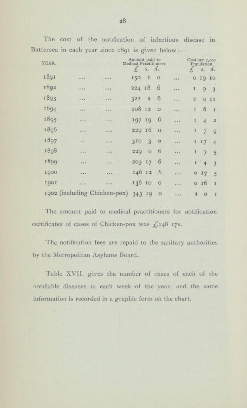 28 The cost of the notification of infectious disease in Battersea in each year since 1891 is given below:— Amount paid to Medical Practitioners. £ s. d. Cost per 1,000 Population. £ s. d. YEAR. 1891 150 1 0 0 19 10 1892 224 18 6 1 9 3 1893 3 21 2 6 2 0 11 1894 208 12 0 1 6 1 1895 197 19 6 1 4 2 1896 229 16 0 1 7 9 1897 3 10 3 0 1 17 4 1898 229 0 6 1 7 5 1899 203 17 6 1 4 3 1900 146 12 6 0 17 5 136 10 0 0 16 1 1901 1902 (including Chicken-pox) 343 19 0 2 0 1 The amount paid to medical practitioners for notification certificates of cases of Chicken-pox was 17s. The notification fees are repaid to the sanitary authorities by the Metropolitan Asylums Board. Table XVII. gives the number of cases of each of the notifiable diseases in each week of the year, and the same information is recorded in a graphic form on the chart.