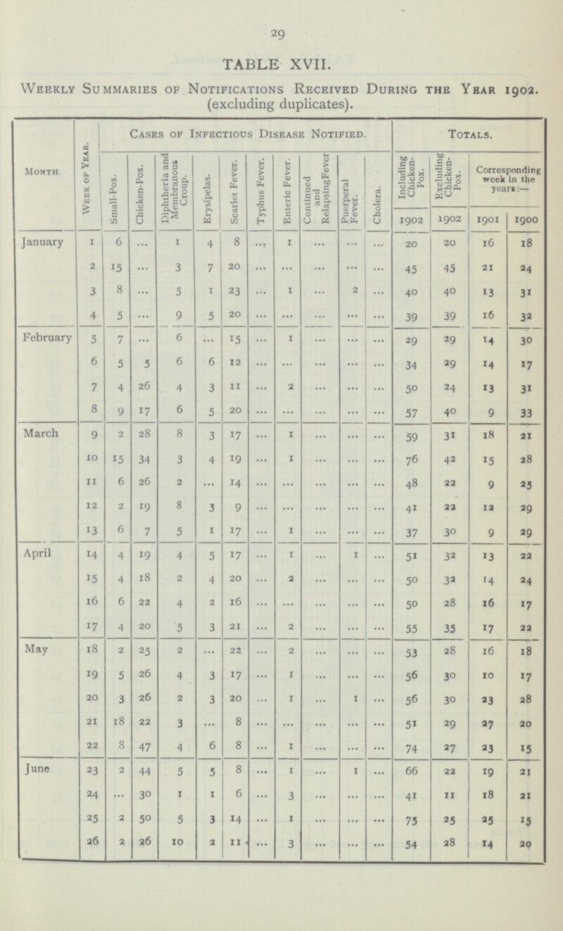 29 Month January February March April May June Corresponding week in the years:— 1900 18 24 31 32 30 17 31 33 21 28 25 29 29 22 24 17 22 18 17 28 20 15 19 21 18 21 25 15 14 20 TABLE XVII. Weekly Summaries of Notifications Received During the Year 1902. (excluding duplicates). Week of Year. Cases of Infectious Disease Notified. Totals. Small-Pox. Diphtheria and Membranous Croup. Scarlet Fever. Typhus Fever. Continued and Relapsing Fever Including ChickenPox. Excluding ChickenPox. Erysipelas. Enteric Fever. Cholera. Chicken-Pox. Puerperal Fever. 1902 1902 1901 1 1 6 ... 1 4 8 ... 1 ... ... 16 ... 20 20 2 ... ... 45 45 21 15 ... 3 7 20 ... ... ... 3 8 ... 5 1 23 ... 1 ... 2 ... 40 40 13 4 5 ... 9 5 20 ... ... ... ... ... 39 39 16 5 7 ... 6 ... 15 ... 1 ... ... ... 29 14 29 6 5 5 6 6 12 ... ... ... ... ... 34 29 14 7 4 26 4 3 11 ... 2 ... ... ... 50 24 13 8 9 17 6 5 20 ... ... ... ... ... 57 40 9 9 2 28 8 3 17 ... 1 ... ... ... 59 31 18 10 15 34 3 4 19 ... 1 ... ... ... 76 42 11 6 26 2 ... 14 ... ... ... ... ... 4 8 22 9 12 2 19 8 3 9 ... ... ... ... ... 41 22 12 13 6 7 5 1 17 ... 1 ... ... ... 37 30 9 14 19 4 5 17 1 ... 1 ... 51 32 4 ... 15 4 2 4 20 ... 2 ... ... ... 50 32 18 16 6 22 4 16 ... ... ... ... ... 28 2 50 17 4 5 20 21 ... 2 ... ... ... 55 35 17 3 18 2 25 ... 22 ... 2 ... ... ... 53 28 16 2 19 5 26 4 3 17 ... 1 ... ... ... 56 30 20 3 26 2 3 20 ... 1 ... 1 ... 56 30 23 21 18 22 3 ... 8 ... ... ... ... ... 51 29 27 22 8 47 4 6 8 ... 1 ... ... ... 74 27 23 23 2 44 5 5 8 ... 1 ... 1 ... 66 22 24 ... 30 1 1 6 ... 3 ... ... ... 11 41 25 2 50 5 3 14 ... 1 ... ... ... 25 75 26 2 26 10 2 11 ... 3 ... ... ... 54 28 10 16 14 13 15