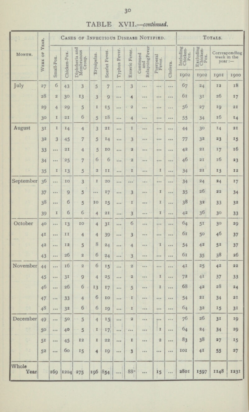 30 Month. July August September October November December Whole Year Corresponding week in the year:- 1900 18 17 21 14 21 15 16 23 12 17 34 32 33 29 37 37 26 22 33 24 21 31 19 29 15 27 1231 TABLE XVII.—continued. Week of Year. Cases of Infectious Disease Notified. Totals. Small-Pox. Chicken-Pox. Diphtheria and Membranous Croup. Erysipelas. Scarlet Fever. Typhus Fever. Enteric Fever. Continued and Relapsing Fever Puerperal Fever. Cholera. Including Chicken Pox. Excluding Chicken Pox. 1902 1902 1901 27 6 43 3 7 ... ... ... 24 12 3 ... 67 5 28 2 30 13 3 9 ... 4 ... ... ... 61 31 26 29 4 29 5 1 15 ... 2 ... ... ... 56 27 19 30 1 21 6 5 18 ... 4 ... ... ... 55 34 16 31 1 14 4 3 21 ... 1 ... ... ... 44 30 14 32 3 45 7 5 14 ... 3 ... ... ... 77 32 23 33 ... 21 4 5 10 ... 2 ... ... ... 42 21 17 34 ... 25 7 6 6 ... 2 ... ... ... 46 21 16 35 1 13 5 2 11 ... 1 1 ... 34 21 13 — 36 ... 10 3 1 20 ... ... ... ... ... 34 24 24 37 ... 9 5 ... 17 ... 3 ... 1 ... 35 26 22 38 ... 6 5 10 15 ... 1 ... 1 ... 38 32 33 39 1 6 6 4 21 ... 3 ... 1 ... 42 36 30 40 ... 13 10 4 31 ... 6 ... ... ... 6 4 51 30 41 ... 11 4 4 39 ... 3 ... ... ... 6 1 50 46 42 ... 12 5 8 24 ... 4 ... 1 ... 54 42 52 43 ... 26 2 6 24 ... 3 ... ... ... 35 38 61 44 ... 16 2 6 15 ... 2 ... ... ... 41 25 42 45 ... 31 9 4 25 ... 2 ... 1 ... 72 41 37 46 ... 26 6 13 17 ... 5 ... 1 ... 68 42 28 47 ... 33 4 6 10 ... 1 ... ... ... 54 21 34 4 8 ... 32 6 6 19 ... 1 ... ... ... 64 32 15 49 ... 50 5 4 15 ... 2 ... ... ... 76 26 31 ... 40 5 1 17 ... ... ... 1 ... 64 24 34 50 51 ... 45 12 1 22 ... 1 ... 2 ... 83 38 27 52 ... 60 15 4 19 ... 3 ... ... ... 101 41 55 120 4 196 854 ... 88 ... 15 ... 2801 1597 1148 169 275