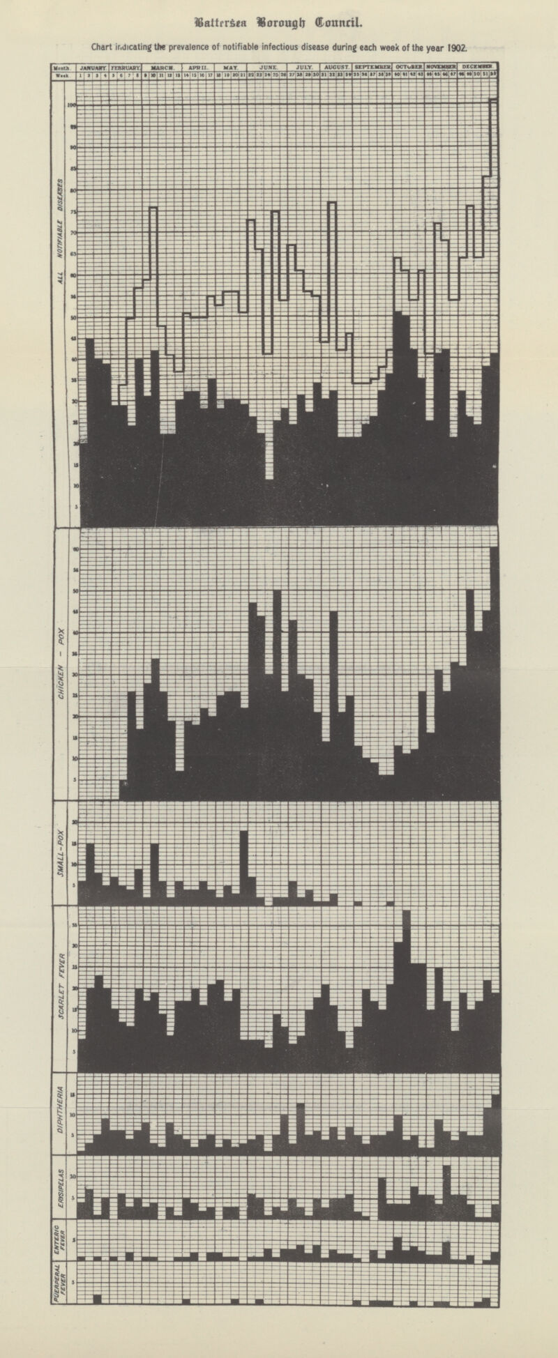 Battrrsea Borough Council. Chart indicating the prevalence of notifiable infectious disease during each week of the year 1902.