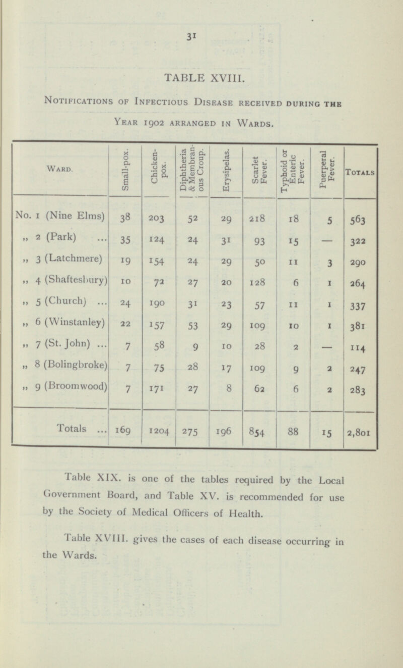 31 Totals 563 322 290 264 337 3 8 114 247 2 8 3 2,801 TABLE XVIII. Notifications of Infectious Disease received during the Year 1902 arranged in Wards. Small-pox. Chickenpox. Diphtheria & Membranous Croup. Erysipelas. Scarlet Fever. Typhoid or Enteric Fever. Puerperal Fever. Ward 38 203 5 2 218 18 No. 1 (Nine Elms) 29 5 35 124 93 15 24 „ 2 (Park) - 31 „ 3 (Latchmere) 19 154 29 11 24 50 3 „ 4 (Shaftesbury) 10 72 20 6 27 128 1 „ 5 (Church) 2 4 190 31 2 3 57 11 1 „ 6 (Winstanley) 22 157 53 29 109 10 1 „ 7 (St. John) 7 58 9 10 28 - 2 „ 8 (Bolingbroke) 7 75 28 17 109 9 2 „ 9 (Broomwood) 7 27 8 62 171 6 2 169 275 196 88 Totals 854 1204 15 Table XIX. is one of the tables required by the Local Government Board, and Table XV. is recommended for use by the Society of Medical Officers of Health. Table XV 111. gives the cases of each disease occurring in the Wards.