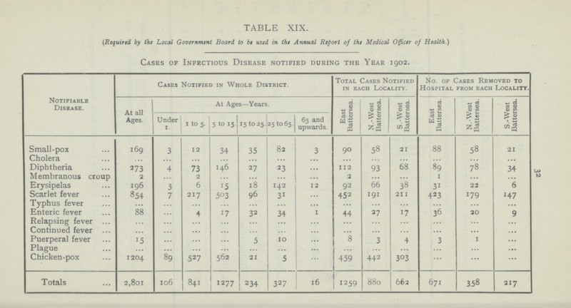 32 TABLE XIX. (Required by the Local Government Board to be used in the Annual Report of the Medical Officer of Health.) Cases of Infectious Disease notified during the Year 1902. Notifiable Disease. Cases Notified in Whole District. Total Cases Notified in each Locality. No. of Cases Removed to Hospital from each Locality. At all Ages. At Ages—Years. East Battersea. N.-West Battersea. East Battersea. N.-West Battersea. S.-West Battersea. S.-West Battersea. Under 1. 1 to 5. 5 to 15. 15 to 25. 2 5 to 65. 65 and upwards. Small-pox 3 12 34 82 3 90 58 21 88 58 21 169 35 Cholera ... ... ... ... ... ... ... ... ... ... ... ... ... Diphtheria 273 4 73 146 27 23 ... 112 93 68 89 78 34 Membranous croup 2 ... 2 ... ... ... ... 2 ... ... 1 ... ... Erysipelas 31 22 6 196 3 6 15 18 142 12 92 66 38 Scarlet fever 854 7 217 503 96 31 ... 452 191 211 423 179 147 Typhus fever ... ... ... ... ... ... ... ... ... ... ... ... ... 88 ... 4 17 3 2 34 1 44 27 17 Enteric fever 3 6 20 9 Relapsing fever ... ... ... ... ... ... ... ... ... ... ... ... ... Continued fever ... ... ... ... ... ... ... ... ... ... ... ... ... Puerperal fever 15 ... ... ... 5 10 8 3 4 3 1 ... ... Plague ... ... ... ... ... ... ... ... ... ... ... ... ... Chicken-pox 1204 89 5 2 7 562 21 5 ... 459 44 2 303 ... ... ... Totals 2,801 106 841 1277 234 327 16 1259 662 358 217 880 671