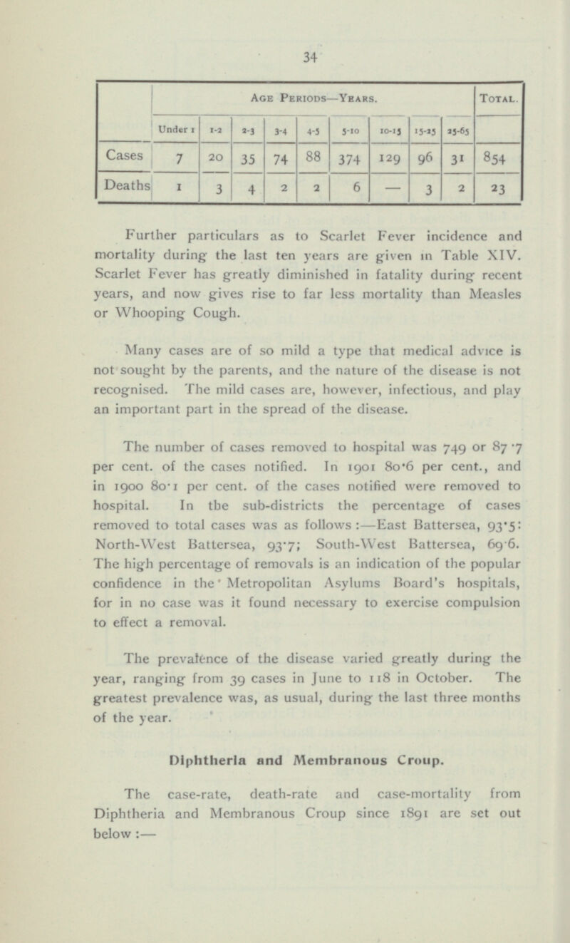 34 Age Periods —Years. Total. Under 1 1-2 3-4 2-3 4-5 5-10 10-13 15-25 25-65 I 854 Cases 20 35 74 88 374 96 31 7 129 Deaths 1 3 4 2 2 6 - 3 2 23 Further particulars as to Scarlet Fever incidence and mortality during' the last ten years are given in Table XIV. Scarlet Fever has greatly diminished in fatality during recent years, and now gives rise to far less mortality than Measles or Whooping Cough. Many cases are of so mild a type that medical advice is not sought by the parents, and the nature of the disease is not recognised. The mild cases are, however, infectious, and play an important part in the spread of the disease. The number of cases removed to hospital was 749 or 87 *7 per cent, of the cases notified. In 1901 Bo*6 per cent., and in 1900 80 - 1 per cent, of the cases notified were removed to hospital. In the sub-districts the percentage of cases removed to total cases was as follows:—East Battersea, 93*5: North-West Battersea, 93.7; South-West Battersea, 69.6. The high percentage of removals is an indication of the popular confidence in the' Metropolitan Asylums Board's hospitals, for in no case was it found necessary to exercise compulsion to effect a removal. The prevalence of the disease varied greatly during the year, ranging from 39 cases in June to 118 in October. The greatest prevalence was, as usual, during the last three months of the year. Diphtheria and Membranous Croup. The case-rate, death-rate and case-mortality from Diphtheria and Membranous Croup since 1891 are set out below: —