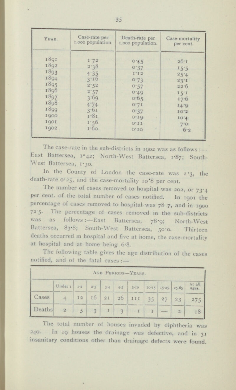 35 Year. Death-rate per 1,000 population. Case-mortality per cent. Case-rate per 1,000 population. 1891 1.72 0.45 26.1 1892 2.38 0.37 15.5 1893 4.35 1.12 25.4 1894 3.16 0.73 23.1 1896 2.52 0.57 22.6 1896 2.57 0.49 15.1 1897 3.69 0.65 17.6 1898 4.74 0.71 14.9 1899 3.61 0.37 10.2 1900 1.81 0-19 10.4 1901 1.56 0.11 7.0 1902 1.60 0.10 6.2 The case-rate in the sub-districts in 1902 was as follows :— hast Battersea, 1.42; North-West Battersea, 1*87; South- West Battersea, 1.30. In the County of London the case-rate was 2*3, the death-rate 0.25, and the case-mortality 10.8 per cent. The number of cases removed to hospital was 202, or 73-4 per cent, of the total number of cases notified. In 1901 the percentage of cases removed to hospital was 78 7, and in 1900 72.5. Ihe percentage of cases removed in the sub-districts was as follows:—East Battersea, 78.9; North-West Battersea, 83*8; South-West Battersea, 50*0. Thirteen deaths occurred in hospital and five at home, the case-mortality at hospital and at home being 6.8. The following- table gives the age distribution of the cases notified, and of the fatal cases:— Age Periods—Years. 1-2 2-3 3-4 4-5 5-10 10-15 15-25 25-65 At all ages Under 1 Cases 4 12 16 21 26 111 35 27 23 2 75 Deaths 2 5 3 3 1 1 - 2 18 1 The total number of houses invaded by diphtheria was 240. In 19 houses the drainage was defective, and in 31 insanitary conditions other than drainage defects were found.
