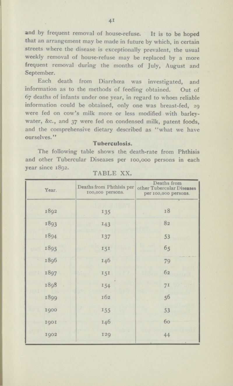 41 and by frequent removal of house-refuse. It is to be hoped that an arrangement may be made in future by which, in certain streets where the disease is exceptionally prevalent, the usual weekly removal of house-refuse may be replaced by a more frequent removal during the months of July, August and September. Each death from Diarrhoea was investigated, and information as to the methods of feeding obtained. Out of 67 deaths of infants under one year, in regard to whom reliable information could be obtained, only one was breast-fed, 29 were fed on cow's milk more or less modified with barley water, &c., and 37 were fed on condensed milk, patent foods, and the comprehensive dietary described as what we have ourselves. Tuberculosis. The following table shows the death-rate from Phthisis and other Tubercular Diseases per 100,000 persons in each year since 1892. TABLE XX. Deaths from other Tubercular Diseases per 100,000 persons. Deaths from Phthisis per 100,000 persons. Year. 135 18 1892 1893 143 82 1894 137 53 1895 151 65 1896 146 79 1897 62 151 154 1898 7 1 162 56 1899 1900 155 53 146 60 1901 129 1902 44