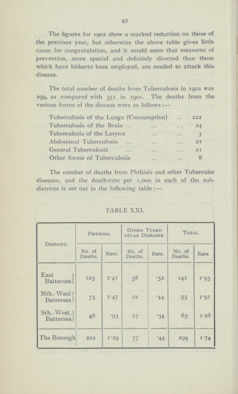 42 The figures for 1902 show a marked reduction on those of the previous year, but otherwise the above table gives little cause for congratulation, and it would seem that measures of prevention, more special and definitely directed than those which have hitherto been employed, are needed to attack this disease. The total number of deaths from Tuberculosis in 1902 was 299, as compared with 351 in 1901. The deaths from the various forms of the disease were as follows:— Tuberculosis of the Lungs (Consumption) 222 Tuberculosis of the Brain 24 Tuberculosis of the Larynx 3 Abdominal Tuberculosis 21 General Tuberculosis 21 Other forms of Tuberculosis 8 The number of deaths from Phthisis and other Tubercular diseases, and the death-rate per 1,000 in each of the subdistricts is set out in the following table:— TABLE XXI. District. Phthisis. Other Tubercular Diseases. Total. No. of Deaths. No. of Deaths. Rate. No. of Deaths. Rate. Rate. East Battersea) 103 1.41 38 .52 141 1.93 Nth.-West Battersea 73 1.47 .44 95 1.91 22 Sth.-West. Battersea 46 .93 17 .34 1.28 63 The Borough 222 1.29 77 .44 299 1.74