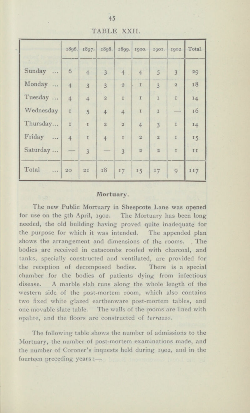 45 TABLE XXII. 1896. 1897. 1898. 1899. 1900. 1901. 1902. Total Sunday 6 4 3 4 4 5 3 29 Monday 4 3 3 2 1 3 2 18 Tuesday 4 4 2 1 1 1 1 14 Wednesday 1 5 4 4 1 - 16 1 Thursday 1 2 2 4 3 1 14 1 Friday 4 1 1 2 2 1 15 4 Saturday - 3 - 3 2 1 11 2 Total 21 18 17 15 17 9 117 20 Mortuary. The new Public Mortuary in Sheepcote Lane was opened for use on the 5th April, 1902. The Mortuary has been long needed, the old building having proved quite inadequate for the purpose for which it was intended. The appended plan shows the arrangement and dimensions of the rooms. The bodies are received in catacombs roofed with charcoal, and tanks, specially constructed and ventilated, are provided for the reception of decomposed bodies. There is a special chamber for the bodies of patients dying from infectious disease. A marble slab runs along the whole length of the western side of the post-mortem room, which also contains two fixed white glazed earthenware post-mortem tables, and one movable slate table. The walls of the rooms are lined with opalite, and the floors are constructed of terrazzo. The following table shows the number of admissions to the Mortuary, the number of post-mortem examinations made, and the number of Coroner's inquests held during 1902, and in the fourteen preceding years :—