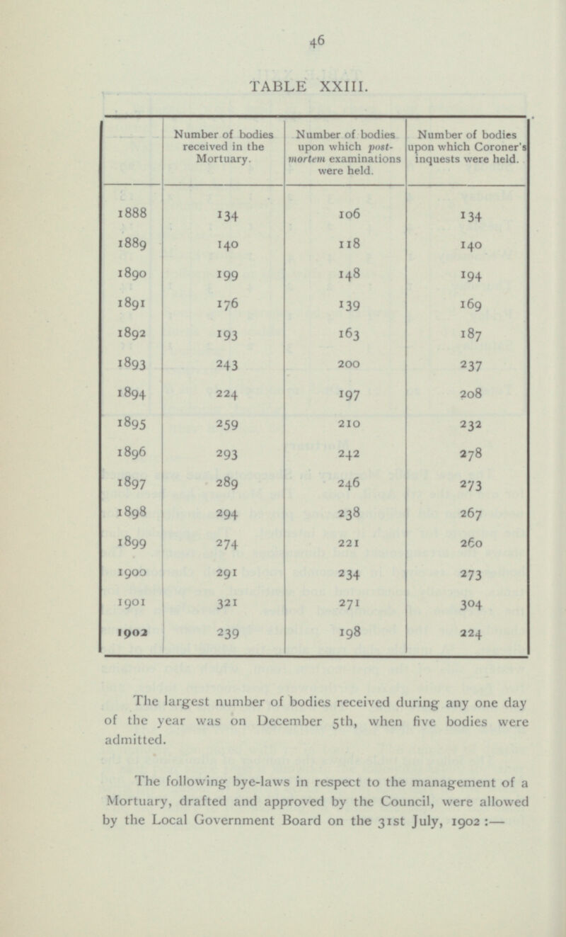 46 TABLE XXIII. Number of bodies received in the Mortuary. Number of bodies upon which postmortem examinations were held. Number of bodies upon which Coroner's inquests were held. 1888 106 134 134 1889 118 140 140 1890 148 199 194 1891 176 139 169 1892 193 163 18 7 1893 200 2 43 2 37 1894 208 224 197 1895 259 210 2 3 2 1896 278 293 242 1897 289 246 273 1898 238 294 267 1899 2 74 221 260 1900 291 234 273 271 1901 321 304 198 1902 239 224 The largest number of bodies received during any one day of the year was on December 5th, when five bodies were admitted. The following bye-laws in respect to the management of a Mortuary, drafted and approved by the Council, were allowed by the Local Government Board on the 31st July, 1902 :—