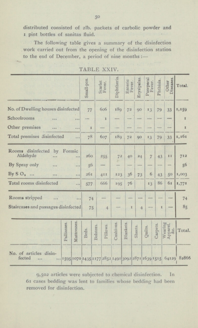 50 distributed consisted of 2lb. packets of carbolic powder and 1 pint bottles of sanitas fluid. The following table gives a summary of the disinfection work carried out from the opening of the disinfection station to the end of December, a period of nine months:— Total. 1,1 59 1 1 1,161 7 12 56 1,003 1,771 74 85 Total. 82866 TABLE XXIV. No. of Dwelling houses disinfected Schoolrooms Other premises Total premises disinfected Rooms disinfected by Formic Aldehyde By Spray only By SO2 Total rooms disinfected Rooms stripped Staircases and passages disinfected Palliasses. Mattresses. No. of articles disin fected 1595 1070 Small-pox 77 - 1 78 260 5 6 261 577 74 75 Beds. 1 435 Scarlet Fever. 606 1 607 255 - 411 666 4 Bolsters. Pillows. 1177 2852 Diphtheria. 189 - - - 18 9 7 2 12 3 195 - - - Cushions. 1491 Enteric Fever. 72 - - 72 40 - - 36 76 - 1 Blankets. 309 2 Erysipelas. 90 - - 90 2 4 - 73 - 4 Sheets. 2871 Puerperal Fever. 13 - - 13 7 - 6 13 - - Quilts. 1639 Phthisis. 79 - - 79 43 - 43 86 - 1 Carpets. 1515 Other Diseases. 33 - - 33 11 - 50 61 - - Wearing Apparel, &c. 64129 9,5 02 articles were subjected to chemical disinfection. In 61 cases bedding was lent to families whose bedding had been removed for disinfection.