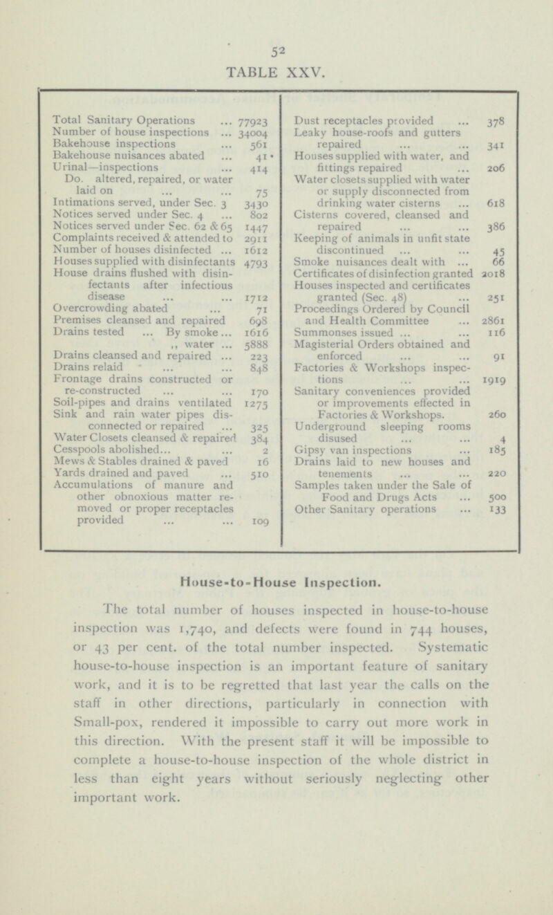 52 378 341 206 618 386 45 66 2018 251 2861 116 91 1919 260 4 185 220 500 133 TABLE XXV. Total Sanitary Operations 77923 Dust receptacles provided Number of house inspections 34004 Leaky house-roofs and gutters repaired Bakehouse inspections 561 Bakehouse nuisances abated Houses supplied with water, and fittings repaired 41 Urinal—inspections 414 Do. altered, repaired, or water laid on Water closets supplied with water or supply disconnected from drinking water cisterns 75 Intimations served, under Sec. 3 3430 Notices served under Sec. 4 802 Cisterns covered, cleansed and repaired Notices served under Sec. 62 & 65 1447 Keeping of animals in unfit state discontinued Complaints received & attended to 291 1 Number of houses disinfected 1612 Houses supplied with disinfectants 4793 Smoke nuisances dealt with House drains flushed with disinfectants after infectious disease Certificates of disinfection granted Houses inspected and certificates granted (Sec. 48) 1712 Overcrowding abated 71 Proceedings Ordered by Council and Health Committee Premises cleansed and repaired 698 Drains tested By smoke 1616 Summonses issued 5888 Magisterial Orders obtained and enforced „ water Drains cleansed and repaired 223 Drains relaid 848 Factories & Workshops inspections Frontage drains constructed or re-constructed 170 Sanitary conveniences provided or improvements effected in Factories & Workshops. Soil-pipes and drains ventilated 1275 Sink and rain water pipes dis connected or repaired Underground sleeping rooms disused 325 Water Closets cleansed & repaired 384 Cesspools abolished 2 Gipsy van inspections Mews & Stables drained & paved 16 Drains laid to new houses and tenements Yards drained and paved 5 10 Accumulations of manure and other obnoxious matter removed or proper receptacles provided Samples taken under the Sale of Food and Drugs Acts Other Sanitary operations 109 House-to-House Inspection. The total number of houses inspected in house-to-house inspection was 1,740, and defects were found in 744 houses, or 43 per cent, of the total number inspected. Systematic house-to-house inspection is an important feature of sanitary work, and it is to be regretted that last year the calls on the staff in other directions, particularly in connection with Small-pox, rendered it impossible to carry out more work in this direction. With the present staff it will be impossible to complete a house-to-house inspection of the whole district in less than eight years without seriously neglecting other important work.