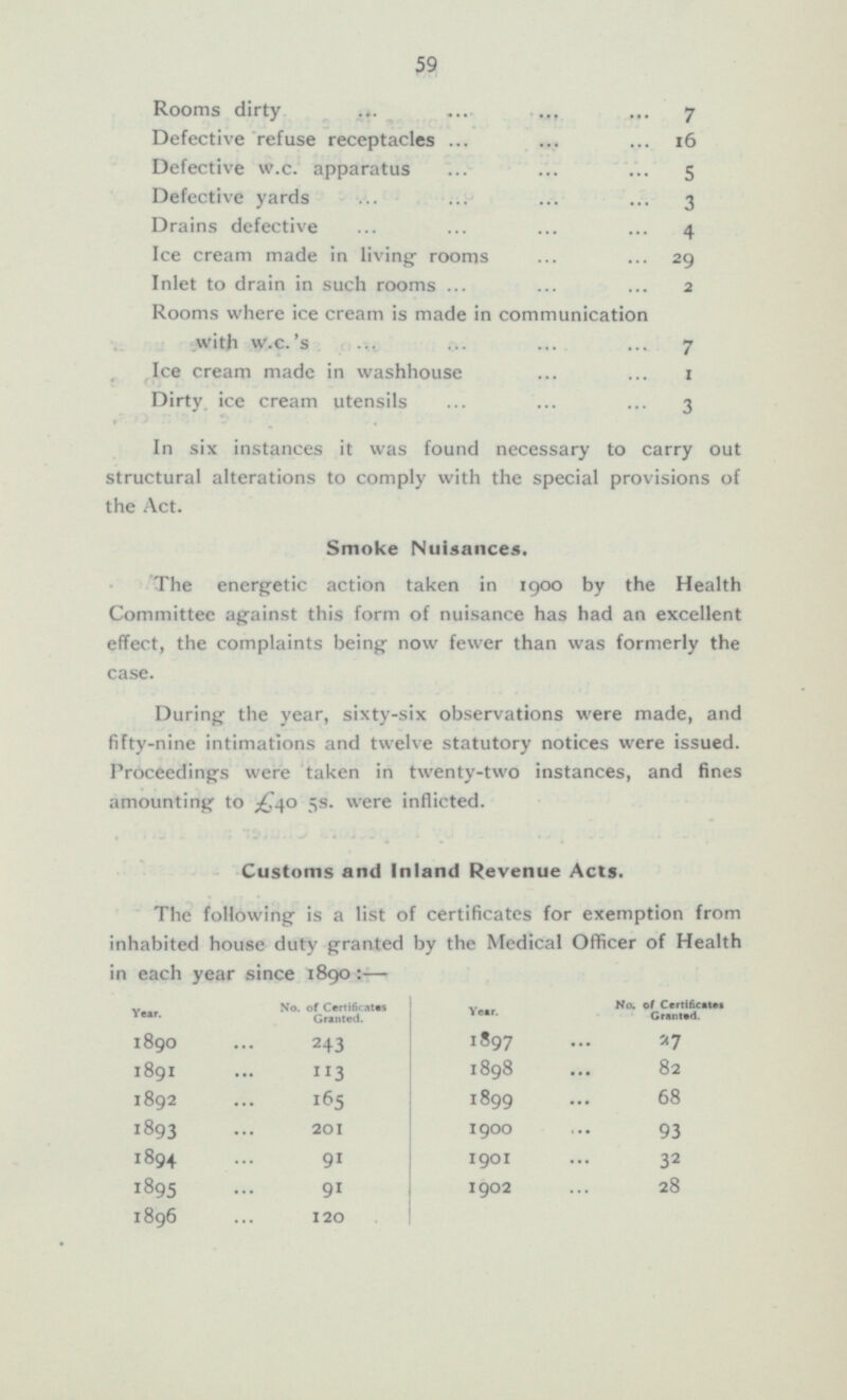 59 Rooms dirty 7 Defective refuse receptacles 16 Defective w.c. apparatus 5 Defective yards 3 Drains defective 4 Ice cream made in living rooms 29 Inlet to drain in such rooms 2 Rooms where ice cream is made in communication with w.c.'s 7 Ice cream made in washhouse 1 Dirty, ice cream utensils 3 In six instances it was found necessary to carry out structural alterations to comply with the special provisions of the Act. Smoke Nuisances The energetic action taken in 1900 by the Health Committee against this form of nuisance has had an excellent effect, the complaints being now fewer than was formerly the case. During the year, sixty-six observations were made, and fifty-nine intimations and twelve statutory notices were issued. Proceedings were taken in twenty-two instances, and fines amounting to £40 58. were inflicted. Customs and Inland Revenue Acts. The following is a list of certificates for exemption from inhabited house duty granted by the Medical Officer of Health in each year since 1890: — No. of Certificates Granted. No. of Certificates Granted. Year. Year. 1890 243 1897 27 113 1891 1898 82 1892 165 1899 68 1893 201 1900 93 1901 1894 91 3 2 1902 28 1895 91 1896 120 ... ... ... ... ... ...