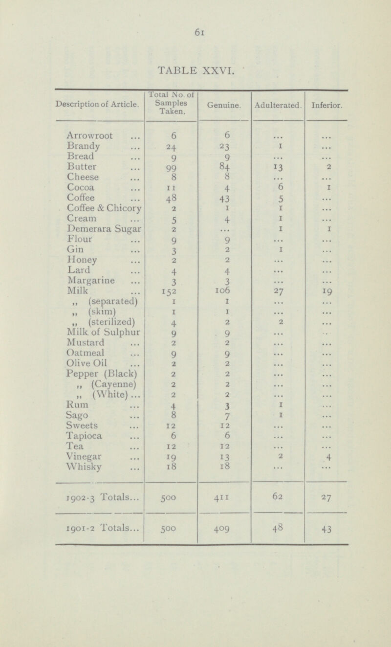 61 TABLE XXVI. Description of Article. Total No. of Samples Taken. Genuine. Adulterated. Inferior. Arrowroot 6 6 ... ... Brandy 2 4 23 1 ... Bread 9 9 ... 2 Butter 99 84 13 ... ... 2 Cheese 8 8 Cocoa 4 6 11 1 Coffee 48 43 5 ... Coffee & Chicory 2 1 1 ... Cream 4 1 ... 5 Demerara Sugar ... 1 1 2 Flour 9 ... ... 9 Gin 3 2 1 ... Honey 2 2 ... ... Lard 4 4 ... ... Margarine 3 3 ... ... 106 27 Milk 15 2 19 „ (separated) 1 1 ... ... „ (skim) 1 1 ... ... „ (sterilized) 4 2 2 ... Milk of Sulphur 9 9 ... ... Mustard 2 2 ... ... ... ... ... ... ... Oatmeal 9 9 Olive Oil 2 2 ... ... Pepper (Black) 2 2 ... „ (Cayenne) 2 2 ... „ (White) 2 2 ... Rum 4 3 1 Sago 8 7 1 ... ... ... ... ... Sweets 12 12 ... Tapioca 6 6 ... Tea 12 12 ... Vinegar 19 13 2 4 Whisky 18 18 ... ... 1902-3 Totals 500 4 11 27 62 1901-2 Totals 500 409 43 4 8