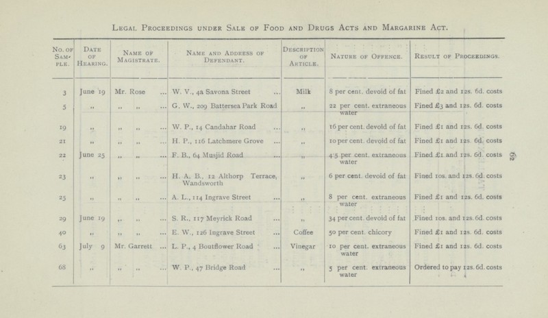 62 Legal Proceedings under Sale of Food and Drugs Acts and Margarine Act. No. of Sam Date of Hearing. Name of Magistrate. Name and Address of Defendant. Description of Article. Nature of Offence. Result of Proceedings. 3 June 19 Mr. Rose W. V., 4a Savona Street Milk 8 per cent. devoid of fat Fined £2 and 12s. 6d. costs 5 G. W., 209 Battersea Park Road 22 per cent. extraneous water „ „ „ Fined £3 and 12s. 6d. costs „ „ W. P., 14 Candahar Road 19 „ „ 16 per cent. devoid of fat Fined £1 and 12s. 6d. costs „ „ H. P., 116 Latchmere Grove 21 10 per cent. devoid of fat „ „ Fined £1 and 12s 6d. costs „ „ F. 8., 64 Musjid Road 22 4.5 per cent. extraneous water June 25 „ „ Fined £1 and 12s. 6d. costs „ H. A. B., 12 Althorp Terrace, Wandsworth 23 „ „ „ 6 per cent. devoid of fat Fined 10s. and 12s. 6d. costs „ 8 per cent. extraneous water „ 25 A. L., 114 Ingrave Street „ „ Fined £1 and 12s. 6d. costs „ 34 per cent. devoid of fat 29 ... S. R., 117 Meyrick Road „ June 19 Fined 10s. and 12s. 6d. costs E. W., 126 Ingrave Street 40 Coffee 50 per cent. chicory Fined £1 and 12s 6d. costs „ ... L. P., 4 Boutflower Road Vinegar 10 per cent. extraneous water 63 July 9 „ Mr. Garrett Fined £1 and 12s. 6d. costs W. P., 47 Bridge Road 68 „ „ 5 per cent. extraneous water „ Ordered to pay 12s. 6d. costs