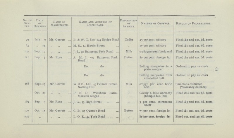 63 No. of Sam ple. Date of Hearing. Description of Article. Name of Magistrate. Name and Address of Defendant. Nature of Offence. Result of Proceedings. 79 July 9 B. & W. C. Soc. 144 Bridge Road Mr. Garrett 45 per cent. chicory Coffee Fined £2 and 12s. 6d. costs „ „ 57 per cent. chicory 83 Fined £1 and 12s. 6d. costs „ 23 M. S., 14 Howie Street „ 107 0.0805 percent boric acid „ „ Sept. 17 J. J., 42 Battersea Park Road Milk Fined £1 and 12s. 6d. costs 121 Mr. Rose 80 per cent. foreign fat Sept. 3 A M.J, 507 Battersea Park Road Butter Fined £2 and 12s. 6d. costs Selling margarine in a plain wrapper 168 Mr. Garrett Do. do. Ordered to pay 2s. costs Selling margarine from unlabelled bulk Do. do. Ordered to pay 2s. costs Sept. 17 W. & C., Ltd., 47 Princes Street, Notting Hill Milk 0.0557 P er cent. boric acid Summons dismissed (Warranty defence) 169 „ „ Giving a false warranty (Sample No. 168) Oct. 29 P. E. D., Wickham Farm, Marston Magna Fined £10 and 12s. 6d. costs „ Mr. Rose 3 per cent. extraneous water Sep. 3 J. G., 33 High Street Fined £5 and 12s. 6d. costs „ Mr. Garrett 190 73 per cent. foreign fat Oct. 15 C. B., 27 Queen's Road Butter Fined £1 and 12s. 6d. costs „ 204 „ „ L. O. E., 44 York Road 87 per cent. foreign fat Fined 10s. and 12s. 6d. costs „