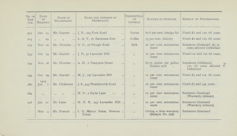 64 No. of Sam ple. Date of Hearing. Name and Address of Defendant. Description of Article. Nature of Offence. Result of Proceedings. Name of Magistrate. J. B., 323 York Road 87.6 per cent. foreign fat Fined £1 and 12s. 6d. costs Oct. 15 207 Mr. Garrett Butter Fined £1 and 12s. 6d. costs 29 L. G. V., 81 Battersea Rise Coffee 75 per cent. chicory 214 „ „ Nov. 26 O. O., 27 Plough Road Summons dismissed, £5 5s. costs allowed Defendant Mr. Plowden Milk 20 per cent. extraneous water 227 Fined 10s. and 12s. 6d. costs Oct. 29 J. B., 50 Lavender Hill Mr. Garrett 10 per cent. extraneous water 233 „ Nov. 26 A. H., 2 Tennyson Street Summons withdrawn 12s. 6d. costs allowed Defendant Mr. Plowden 82.75 grains per gallon boracic acid 234 „ Oct. 29 M. J., 127 Lavender Hill Fined £5 and 12s. 6d. costs Mr. Garrett 12 per cent. extraneous water 2 35 „ 1903 Jan. 7 J. S., 593 Wandsworth Road Fined £7 and 23s. costs 280 Mr. Dickinson 16 per cent. extraneous water „ Summons dismissed (Warranty defence) M. D., 2 Hyde Lane „ 10 per cent. extraneous water 28 4 „ „ „ Summons dismissed (Warranty defence) Jan. 21 H. E. B., 245 Lavender Hill 298 Mr. Lane 10 per cent. extraneous water „ I. G., Manor Farm, Newton Toney Mar. 4 Giving a false warranty (Sample No. 298) Summons dismissed Mr. Francis „