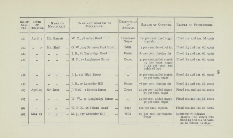 66 No. of Sam ple. 421 424 444 451 452 453 465 467 494 499 Date of Hearing. Name of Magistrate. Description of Article. Nature of Offence. Result of Proceedings. Name and Address of Defendant. Demerara Sugar 100 per cent. dyed sugar crystals Fined 10s. and 12s. 6d. costs Mr. Garrett April 1 W. C., 38 Arliss Road Mr. Sheil 15 per cent. devoid of fat Fined £5 and 12s. 6d. costs G. W., 209 Battersea Park Road Milk „ 15 „ „ Fined £3 and 12s. 6d. costs 80 per cent. foreign fat J. E., 80 Taybridge Road Butter „ „ „ 30 per cent. added starch 35 per cent. sugar 0.143 per cent, red oxide of iron Fined £2 and 12s. 6d. costs H. B., 17 Latchmere Grove Cocoa „ Fined £2 and 12s. 6d. costs „ „ 25 per cent. added starch 40 per cent. sugar J. J., 151 High Street „ „ „ „ Fined £5 and 12s. 6d. costs 78 per cent. foreign fat J. B., 50 Lavender Hill Butter „ Mr. Rose J. McG., 3 Savona Street April 29 Cocoa 20 per cent. added starch 25 per cent. sugar Fined 10s. and 12s. 6d. costs „ „ W. W., 31 Longhedge Street 25 per cent. added starch 40 per cent. sugar Fined 10s. and 12s. 6d. costs „ „ W. P. K., 66 Falcon Road „ „ Sago 100 per cent. tapioca Fined 10s. and 12s. 6d. costs „ M. J., 127 Lavender Hill May 27 „ „ Milk 16 per cent. extraneous water Summons withdrawn Morris (the seller) was fined £3 and 12s.6d. costs or, in default. 21 days