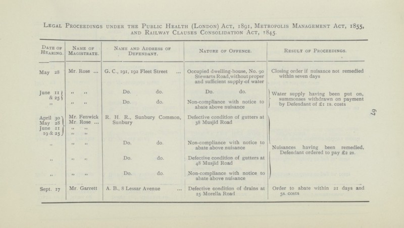 67 Legal Proceedings under the Public Health (London) Act, 1891, Metropolis Management Act, 1855, and Railway Clauses Consolidation Act, 1845. Date of Hearing. Name of Magistrate. Name and Address of Defendant. Nature of Offence. Result of Proceedings. Mr. Rose G. C., 191, 192 Fleet Street Occupied dwelling-house, No. 90 Stewarts Road, without proper and sufficient supply of water Closing order if nuisance not remedied within seven days May 28 Do. do. „ „ Water supply having been put on, summonses withdrawn on payment by Defendant of £1 1s. costs Do. do. June 11 & 25 „ Do. do. Non-compliance with notice to abate above nuisance „ „ R. H. R., Sunbury Common, Sunbury Mr. Fenwick Mr. Rose Defective condition of gutters at 38 Musjid Road April 30 May 28 June 11 19 & 25 Nuisances having been remedied, Defendant ordered to pay £2 2s. Do. do. Non-compliance with notice to abate above nuisance „ „ „ Do. do. Defective condition of gutters at 48 Musjid Road „ „ „ Order to abate within 21 days and 5s. costs Do. do. Non-compliance with notice to abate above nuisance „ „ „ Mr. Garrett Sept. 17 A. B., 8 Lessar Avenue Defective condition of drains at 25 Morella Road ) I