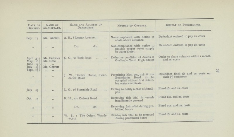 68 Date of Hearing Name of Magistrate. Name and Address of Defendant. Nature of Offence. Result of Proceedings. A. B., 8 Lessar Avenue Sept. 17 Mr. Garrett Non-compliance with notice to abate above nuisance Defendant ordered to pay 2s. costs Do. do. „ Non-compliance with notice to provide proper water supply to water closet Defendant ordered to pay 2s. costs „ „ April 30 May 28 June 25 July 23 Sept. 17 G. G., 36 York Road Defective condition of drains at Gurling's Yard, High Street Order to abate nuisance within 1 month and 5s. costs Mr. Fenwick Mr. Rose „ „ Mr. Garrett J. W., Dermot House, Boundaries Road. Permitting Nos. 200, 218 & 222 Boundaries Road to be occupied without first obtaining water certificate „ „ „ Defendant fined £1 and 2s. costs on each (3) summons „ „ L. G., 76 Sterndale Road July 23 Fined £2 and 2s. costs Failing to notify a case of Small pox R. H., 120 Culvert Road Oct. 15 „ „ Removing fish offal in vessels insufficiently covered Fined 10s. and 2s. costs „ „ Do. do. „ Removing fish offal during prohibited hours. Fined 10s. and 2s. costs Fined £1 and 2S. costs „ W. S., 1 The Osiers, Wands worth Causing fish offal to be removed during prohibited hours „ „