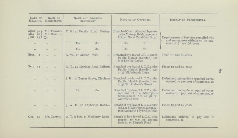 69 Date of Hearing. Name of Magistrate. Name and Address Defendant. Nature of Offence. Result of Proceedings. April 30 May 28 June 25 Mr. Fenwick Mr. Rose Requirements of bye-laws complied with and summonses withdrawn on payment of £1 17s. 6d. costs F. B., 34 Deodar Road, Putney Breach of County Council bye-law under Metropolis Management Act, at No. 6 Candahar Road „ „ „ Do. do. Do. do. „ „ „ Do. do. Do. do. Fined £1 and 2s. costs Sept. 3 „ „ A. W., 21 Gideon Road Breachof bye-law of L.C.C. under Public Health (London) Act at 2 Shirley Grove Sept. 13 Fined £1 and 2s. costs „ „ Breach of bye-law of L.C.C. under Public Health (London) Act at 56 Nightingale Lane G. T., 24 Oldridge Road, Balham „ „ „ Defendant having done required works, ordered to pay cost of summons, 2s. Breach of bye-law of L.C.C. under Public Health (London) Act at 38 St. Andrew's Street J. H., 40 Turret Grove, Clapham „ „ Breach of bye-law of L.C.C. under sec. 202 of the Metropolis Management Act at 38 St. Andrew's Street Defendant having done required works, ordered to pay cost of summons, 2s. „ Do. do. „ „ „ Fined £1 and 2s. costs. Breach of bye-law of L.C.C. under sec.202 of Metropolis Management Act at 50 Taybridge Road J.W.H., 50 Taybridge Road Mr. Garrett Defendant ordered to pay cost of summons, 2s. Oct. 29 Breach of bye-law of L.C.C. with respect to w.c. on ground floor at 35 Elspeth Road A T. & Son, 11 Mossbury Road