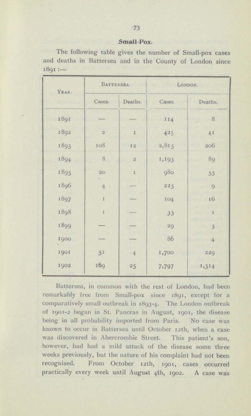 73 Small-Pox. The following table gives the number of Small-pox cases and deaths in Battersea and in the County of London since 1891: — Year. Battersea. London. Cases. Deaths. Deaths. Cases. 8 1891 - - 114 1 4 2 5 1892 2 41 108 2,815 12 206 1893 1894 1,193 89 8 2 1895 1 980 20 55 1896 - 9 4 225 - 16 1897 1 104 1898 33 1 1 - 1899 - 3 29 - 86 1900 4 - 1901 4 1,700 229 - 5 1 1.314 1902 25 7,797 169 Battersea, in common with the rest of London, had been remarkably free from Small-pox since 1891, except for a comparatively small outbreak in 1893-4. The London outbreak of 1901-2 began in St. Pancras in August, 1901, the disease being in all probability imported from Paris. No case was known to occur in Battersea until October 12th, when a case was discovered in Abercrombie Street. This patient's son, however, had had a mild attack of the disease some three weeks previously, but the nature of his complaint had not been recognised. From October 12th, 1901, cases occurred practically every week until August 4th, 1902. A case was