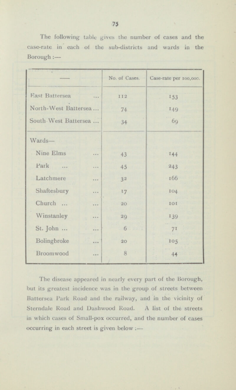75 The following table gives the number of cases and the case-rate in each of the sub-districts and wards in the Borough:— - No. of Cases. Case-rate per 100,000. East Battersea 112 153 North-West Battersea 74 149 South West Battersea 34 69 Wards— 144 43 Nine Elms Park 45 243 Latchmere 32 166 104 Shaftesbury 17 20 Church 101 Winstanley 29 139 6 71 St. John Bolingbroke 20 105 8 Broomwood 44 The disease appeared in nearly every part of the Borough, but its greatest incidence was in the group of streets between Battersea Park Road and the railway, and in the vicinity of Sterndale Road and Dashwood Road. A list of the streets in which cases of Small-pox occurred, and the number of cases occurring in each street is given below:—