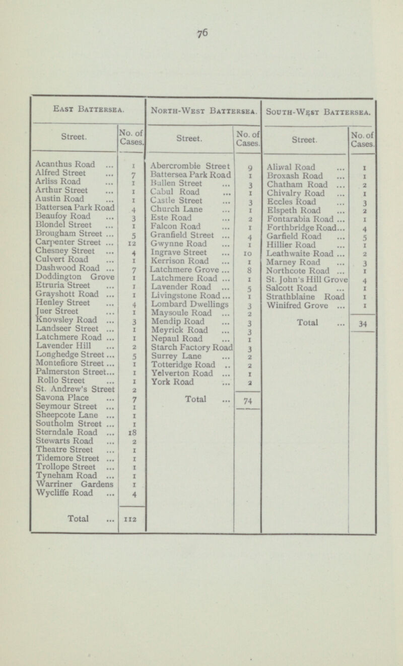 76 10 1 East Battersea. Street. No. of Cases. Alfred Street Arliss Road Arthur Street 1 Austin Road 1 4 2 Beaufoy Road Blondel Street 1 Brougham Street Carpenter Street 12 Chesney Street 4 Culvert Road 1 Dashwood Road 7 Doddington Grove 1 Etruria Street 1 Grayshott Road 1 Henley Street 4 1 Knowsley Road 3 Landseer Street 1 Latchmere Road 1 Lavender Hill 2 Longhedge Street 5 Montefiore Street 1 Palmerston Street 1 Rollo Street 1 St. Andrew's Street 2 Savona Place 7 Seymour Street 1 Sheepcote Lane 1 Southolm Street 1 Sterndale Road 18 Stewarts Road 2 Theatre Street 1 Tidemore Street 1 Trollope Street 1 Tyneham Road 1 Warriner Gardens 1 Wycliffe Road 4 Total 112 No. of Cases. Abercrombie Street Battersea Park Road Bullen Street 3 Cabul Road Castle Street 3 Church Lane 1 Este Road Falcon Road 1 Granfield Street Gwynne Road 1 Ingrave Street Kerrison Road 1 Latchmere Grove Latchmere Road 1 Lavender Road 5 Livingstone Road 1 Lombard Dwellings 3 Maysoule Road 2 Mendip Road Meyrick Road 3 Nepaul Road 1 Starch Factory Road 3 Surrey Lane 2 Totteridge Road Yelverton Road 1 York Road 2 Total 74 South-West Battersea. Street. No. of Cases. Broxash Road 1 Chatham Road 2 Eccles Road 3 Elspeth Road Fontarabia Road 1 Forthbridge Road 4 Garfield Road 1 Leathwaite Road 2 Marney Road 3 Northcote Road 1 St. John's Hill Grove 4 Salcott Road 1 Strathblaine Road 1 Winifred Grove Total 34