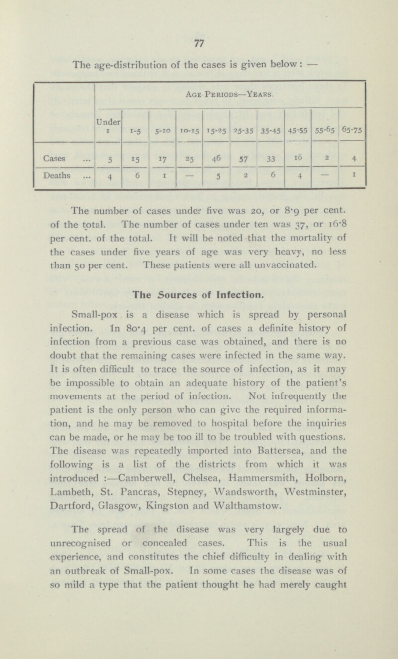 77 The age-distribution of the cases is given below:- Age Periods—Years. Under 1 1-5 5-10 10-15 25-35 55 -65 65-75 15-25 35-45 45-55 57 4 5 25 46 Cases 15 17 2 33 16 2 Deaths 4 6 1 - - 1 5 6 4 The number of cases under five was 20, or 8.9 per cent, of the total. The number of cases under ten was 37, or 16.8 per cent, of the total. It will be noted that the mortality of the cases under five years of age was very heavy, no less than 50 per cent. These patients were all unvaccinated. The Sources of Infection. Small-pox is a disease which is spread by personal infection. In 80.4 per cent, of cases a definite history of infection from a previous case was obtained, and there is no doubt that the remaining cases were infected in the same way. It is often difficult to trace the source of infection, as it may be impossible to obtain an adequate history of the patient's movements at the period of infection. Not infrequently the patient is the only person who can give the required information, and he may be removed to hospital before the inquiries can be made, or he may be too ill to be troubled with questions. The disease was repeatedly imported into Battersea, and the following is a list of the districts from which it was introduced:-Camberwell, Chelsea, Hammersmith, Holborn, Lambeth, St. Pancras, Stepney, Wandsworth, Westminster, Dartford, Glasgow, Kingston and Walthamstow. The spread of the disease was very largely due to unrecognised or concealed cases. This is the usual experience, and constitutes the chief difficulty in dealing with an outbreak of Small-pox. In some cases the disease was of so mild a type that the patient thought he had merely caught