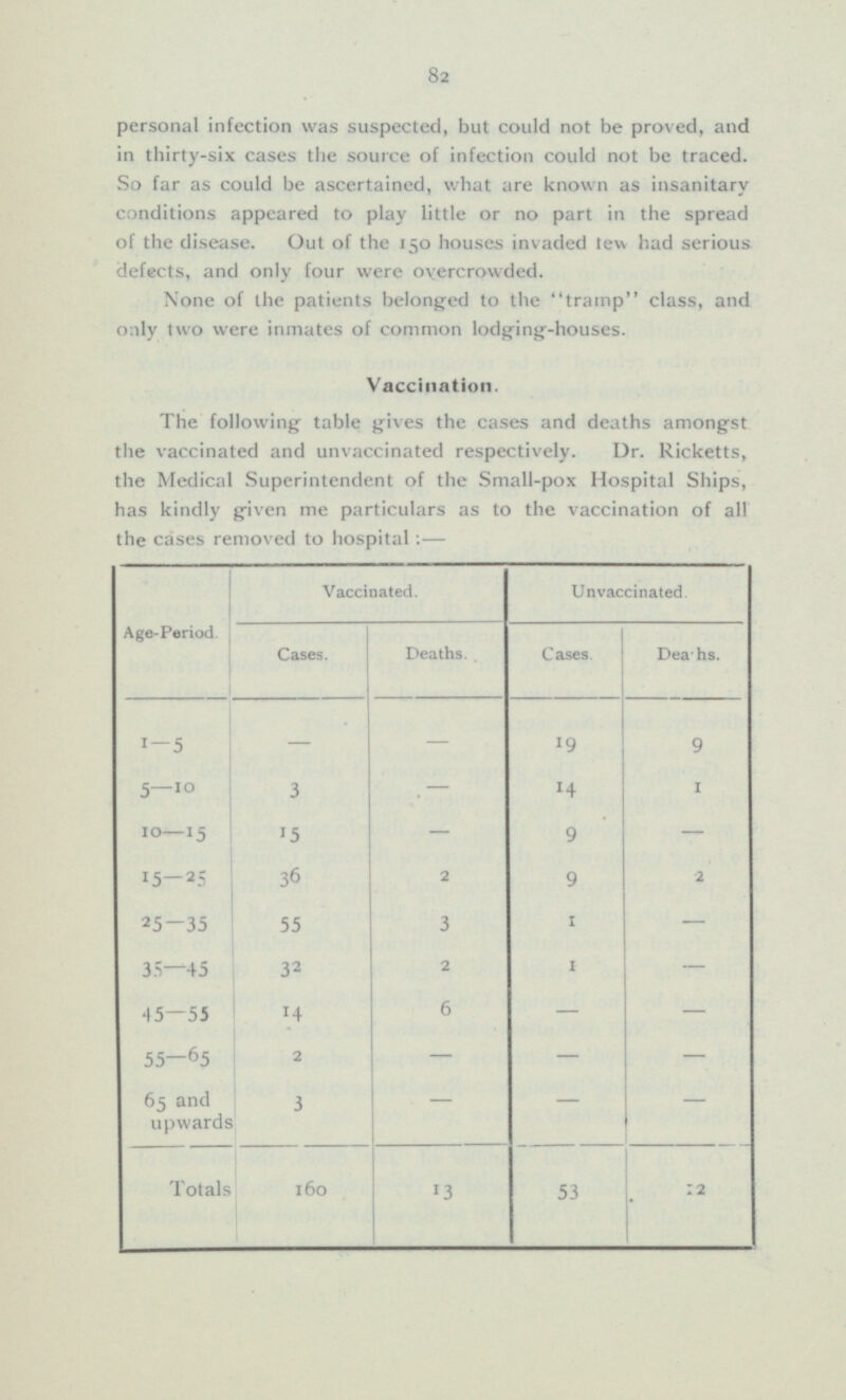 82 personal infection was suspected, but could not be proved, and in thirty-six cases the source of infection could not be traced. So far as could be ascertained, what are known as insanitary conditions appeared to play little or no part in the spread of the disease. Out of the 150 houses invaded tew had serious defects, and only four were overcrowded. None of the patients belonged to the tramp class, and only two were inmates of common lodging-houses. Vaccination. The following table gives the cases and deaths amongst the vaccinated and unvaccinated respectively. Dr. Ricketts, the Medical Superintendent of the Small-pox Hospital Ships, has kindly given me particulars as to the vaccination of all the cases removed to hospital:— Age-Period. Vaccinated. Unvaccinated. Deaths. Cases. Deaths. Cases. - 1-5 - 9 19 - 14 1 5—10 3 10—15 - - 9 15 2 2 15-25 9 36 3 - 25-35 1 55 2 1 35—45 32 - 6 45 —55 - - 14 - 55— 6 5 - - 2 - 65 and upwards - - 3 53 13 12 Totals 160