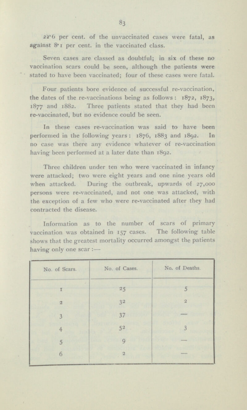 83 22.6 per cent, of the unvaccinated cases were fatal, as against 8.1 per cent, in the vaccinated class. Seven cases are classed as doubtful; in six of these no vaccination scars could be seen, although the patients were stated to have been vaccinated; four of these cases were fatal. Four patients bore evidence of successful re-vaccination, the dates of the re-vaccinations being as follows: 1872, 1873, 1877 and 1882. Three patients stated that they had been re-vaccinated, but no evidence could be seen. In these cases re-vaccination was said to have been performed in the following years: 1876, 1883 and 1892. In no case was there any evidence whatever of re-vaccination having been performed at a later date than 1892. Three children under ten who were vaccinated in infancy were attacked; two were eight years and one nine years old when attacked. During the outbreak, upwards of 27,000 persons were re-vaccinated, and not one was attacked, with the exception of a few who were re-vaccinated after they had contracted the disease. Information as to the number of scars of primary vaccination was obtained in 157 cases. The following table shows that the greatest mortality occurred amongst the patients having only one scar:— No. of Scars. No. of Cases. No. of Deaths. 5 1 25 32 2 2 3 37 - 4 3 5 2 5 - 9 - 6 2