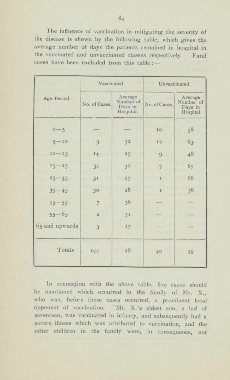 84 The influence of vaccination in mitigating the severity of the disease is shown by the following table, which gives the average number of days the patients remained in hospital in the vaccinated and unvaccinated classes respectively. Fatal cases have been excluded from this table:— Age Period. Vaccinated. Unvaccinated. No. of Cases. Average Number of Days in Hospital. Average Number of Days in Hospital. No. of Cases. 0-5 - - 58 10 3 3 2 5-10 63 12 27 10—15 14 9 4 8 15—25 30 34 7 65 27 51 2 5—35 66 1 30 35—45 28 58 1 7 45—55 36 - - 2 31 - - 55—65 - - 65 and upwards 3 17 28 144 40 59 Totals In connection with the above table, five cases should be mentioned which occurred in the family of Mr. X., who was, before these cases occurred, a prominent local opponent of vaccination. Mr. X.'s eldest son, a lad of seventeen, was vaccinated in infancy, and subsequently had a severe illness which was attributed to vaccination, and the other children in the family were, in consequence, not