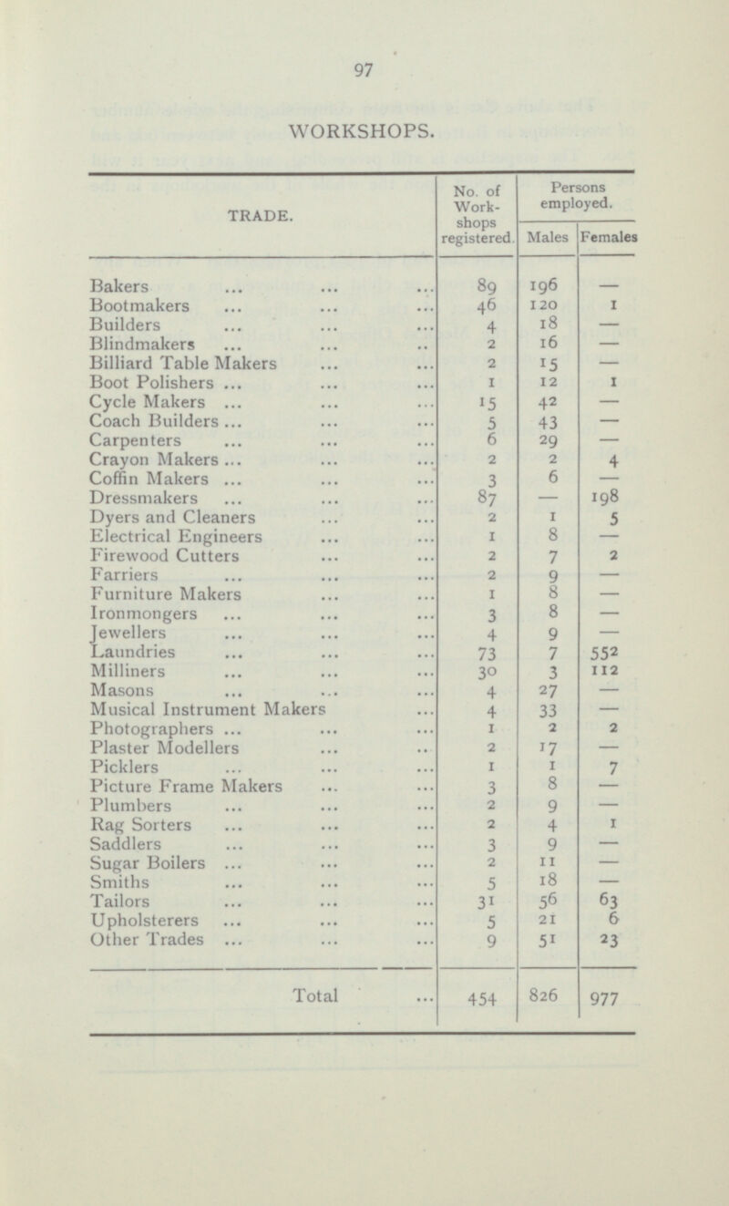 WORKSHOPS. No. of Workshops registered. Persons employed. TRADE. Males Females Bakers 89 196 - Bootmakers 1 - 46 120 Builders 18 4 Blindmakers 16 - 2 15 - Billiard Table Makers 2 1 Boot Polishers 12 1 15 42 Cycle Makers - - Coach Builders 5 43 Carpenters 6 29 - Crayon Makers 2 2 4 Coffin Makers 3 6 Dressmakers - - 198 87 5 Dyers and Cleaners 2 1 Electrical Engineers 1 8 — 2 Firewood Cutters 2 7 Farriers - 2 9 Furniture Makers 1 8 Ironmongers 3 8 - - 4 9 Jewellers - Laundries 73 7 552 30 112 Milliners 3 Masons 4 27 - Musical Instrument Makers 33 4 - Photographers 1 2 2 2 17 - Plaster Modellers 7 Picklers 1 1 3 8 Picture Frame Makers - Plumbers 2 9 - 1 Rag Sorters 2 4 3 9 - Saddlers Sugar Boilers 2 11 - 18 Smiths 5 - Tailors 31 5 6 63 Upholsterers 5 21 6 9 51 2 3 Other Trades 826 454 977 Total 97