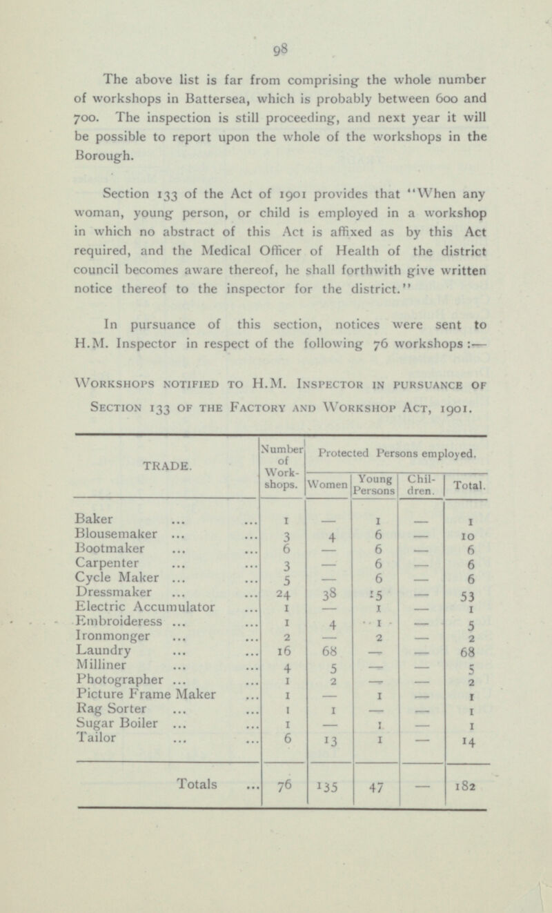 98 The above list is far from comprising the whole number of workshops in Battersea, which is probably between 600 and 700. The inspection is still proceeding, and next year it will be possible to report upon the whole of the workshops in the Borough. Section 133 of the Act of 1901 provides that When any woman, young person, or child is employed in a workshop in which no abstract of this Act is affixed as by this Act required, and the Medical Officer of Health of the district council becomes aware thereof, he shall forthwith give written notice thereof to the inspector for the district. In pursuance of this section, notices were sent to H.M. Inspector in respect of the following 76 workshops:— Workshops notified to H.M. Inspector in pursuance of Section 133 of the Factory and Workshop Act, 1901. TRADE. Number of Work shops. Protected Persons employed. Women Young Persons Total. Chil- dren. 1 - 1 - 1 Baker Blousemaker 4 6 3 - 10 Bootmaker 6 6 - 6 - Carpenter - 6 6 3 - Cycle Maker - 6 6 5 - 38 Dressmaker 15 2 4 53 - Electric Accumulator 1 1 - - 1 Embroideress 1 1 4 - 5 Ironmonger 2 2 - - 2 68 Laundry 16 - - 68 Milliner 4 5 - - 5 Photographer 1 2 - - 2 Picture Frame Maker 1 1 - - 1 1 1 Rag Sorter - - 1 Sugar Boiler 1 - 1 - 1 Tailor 6 13 1 - 14 76 - 135 Totals 47 182