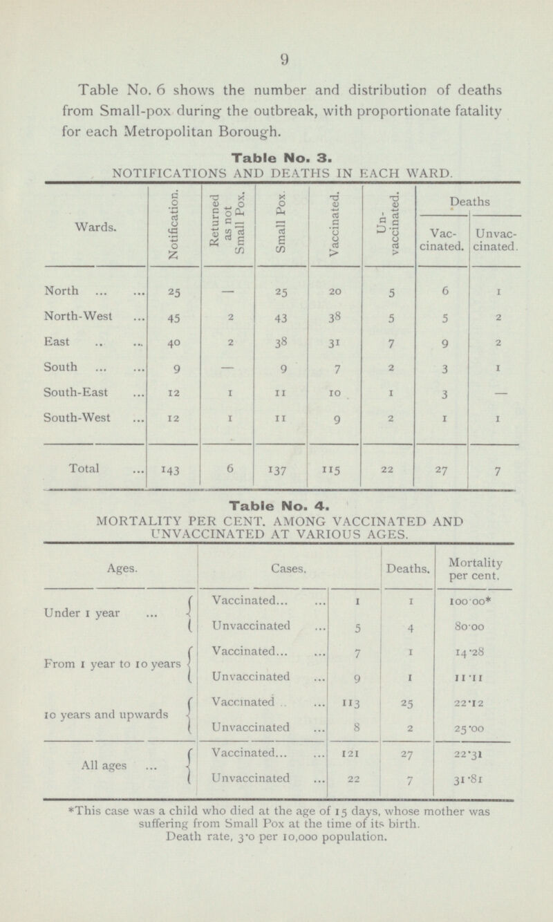 9 Table No. 6 shows the number and distribution of deaths from Small-pox during the outbreak, with proportionate fatality for each Metropolitan Borough. Table No. 3. NOTIFICATIONS AND DEATHS IN EACH WARD. Wards. Notification. Returned as not Small Pox. Small Pox. Vaccinated. Un vaccinated. Deaths Unvac cinated. Vac cinated. North 25 - 25 20 5 6 1 North-West 5 45 2 38 5 43 2 East 2 38 7 31 9 40 2 South 9 - 9 7 2 3 1 South-East 11 1 12 1 10 3 - 12 2 South-West 1 11 1 9 1 Total 6 115 22 27 143 137 7 Table No. 4. MORTALITY PER CENT. AMONG VACCINATED AND UNVACCINATED AT VARIOUS AGES. Ages. Cases. Deaths. Mortality per cent. Under 1 year Vaccinated 1 1 100.00* 80.00 Unvaccinated 5 4 14.28 Vaccinated From 1 year to 10 years 7 1 11.11 Unvaccinated 9 1 22.12 10 years and upwards Vaccinated 113 25 25.00 Unvaccinated 8 2 121 27 22.31 Vaccinated. All ages 31.81 Unvaccinated 22 7 *This case was a child who died at the age of 15 days, whose mother was suffering from Small Pox at the time of its birth. Death rate, 3.0 per 10,000 population.
