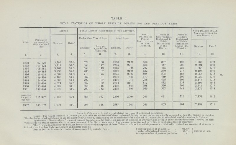 6 TABLE I. VITAL STATISTICS OF WHOLE DISTRICT DURING 1902 AND PREVIOUS YEARS. Year. 1. Population estimated to Middle of each Year. 2. Births. Total Deaths Registered in the District. Total Deaths in Public Institutions in the District. 9. Deaths of Non-residents Registered in Public Institutions in the District. 10. Deaths of Residents Registered in Public Institutions beyond the District. 11. Nett Deaths at all ages belonging to the District. Number. 3. Rate.* 4. Under One Year of Age. At all Ages. Number. 12. Rate.* 13. Number. 5. Rate per 1,000 Births Registered. 6. Number. 7. Rate.* 8. 1892 97,126 3,596 37.0 579 166 2130 21.9 586 357 190 1,963 19.9 1893 101,472 3,711 36.5 659 177 2245 22.1 686 447 226 2,024 19.9 1894 105,884 3,763 35.5 559 149 2105 19.9 707 445 237 1,868 17.6 1895 110,385 3,930 35.7 735 187 2337 21.2 632 360 218 2,195 19.9 1896 115,008 4,068 34.8 710 175 2375 20.6 805 508 186 2,053 17.5 1897 119,550 4,106 34.4 662 161 2240 18.8 679 419 209 2,030 17.0 1898 124,000 4,306 34.7 722 167 2416 19.4 788 475 207 2,148 17.3 1899 128,620 4,574 35.5 862 189 2714 21.1 812 452 235 2,497 19.4 1900 133,496 4,525 33.9 666 146 2498 18.8 698 376 206 2,347 17.7 1901 138,426 4,596 33.2 700 152 2298 16.6 669 367 248 2,179 15.8 Averages for years 1892-1901 117,397 4,118 35.1 686 167 2336 20.0 706 421 216 2,131 18.2 1902 143,102 4,790 32.9 708 148 2587 17.8 766 403 304 2,488 17.1 *Rates in Columns 4, 8, and 13 calculated per 1,000 of estimated population. Note.—The deaths included in Column 7 of this table are the whole of those registered during the year as having actually occurred within the district or division. The deaths included in Column 12 are the number in Column 7, corrected by the substraction of the number in Column 10 and the addition of the number in Column 11. By the term Non-residents is meant persons brought into the district on account of sickness or infirmity, and dying in public institutions there; and by the term Residents is meant persons who have been taken out of the district on account of sickness or infirmity, and have died in public institutions elsewhere. The Public Institutions to be taken into account for the purposes of these Tables are those into which persons are habitually received on account of sickness or infirmity, such as hospitals, workhouses and lunatic asylums. Area of District in acres (exclusive of area covered by water), 1,703.5. Total population at all ages 137,249 Number of inhabited houses 18,534 Census at 1901. Average number of persons per house 7.4