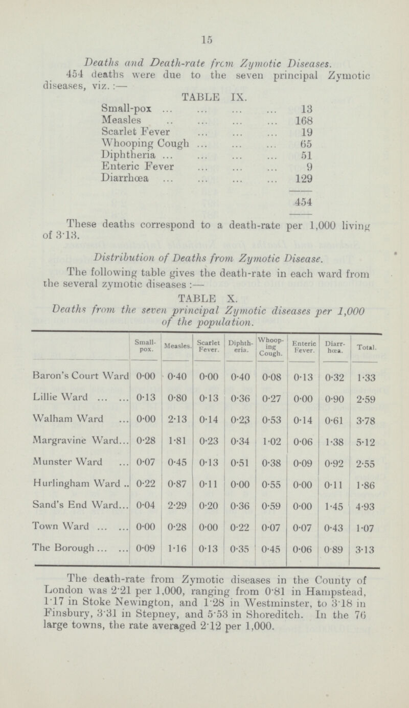 15 Deaths and Death-rate from Zymotic Diseases. 454 deaths were due to the seven principal Zymotic diseases, viz.:— TABLE IX. Small-pox 13 Measles 168 Scarlet Fever 19 Whooping Cough 65 Diphtheria 51 Enteric Fever 9 Diarrhœa 129 454 These deaths correspond to a death-rate per 1,000 living of 3.13. Distribution of Deaths from Zymotic Disease. The following table gives the death-rate in each ward from the several zymotic diseases :— TABLE X. Deaths from the seven principal Zymotic diseases per 1,000 of the population. Small pox. Measles. Scarlet Fever. Diphth eria. Whoop¬ ing Cough. Enteric Fever. Diarr hœa. Total. Baron's Court Ward 0.00 0.40 0.00 0.40 0.08 0.13 0.32 1.33 Lillie Ward 0.13 0.80 0.13 0.36 0.27 0.00 0.90 2.59 Walham Ward 0.00 2.13 0.14 0.23 0.53 0.14 0.61 3.78 Margravine Ward 0.28 1.81 0.23 0.34 1.02 0.06 1.38 5.12 Munster Ward 0.07 0.45 0.13 0.51 0.38 0.09 0.92 2.55 Hurlingham Ward 0.22 0.87 0.11 0.00 0.55 0.00 0.11 1.86 Sand's End Ward 0.04 2.29 0.20 0.36 0.59 0.00 1.45 4.93 Town Ward 0.00 0.28 0.00 0.22 0.07 0.07 0.43 1.07 The Borough 0.09 1.16 0.13 0.35 0.45 0.06 0.89 3.13 The death-rate from Zymotic diseases in the County of London was 2.21 per 1,000, ranging from 0.81 in Hampstead, 1.17 in Stoke Newington, and 1.28 in Westminster, to 3.18 in Finsbury, 3.31 in Stepney, and 5.53 in Shoreditch. In the 76 large towns, the rate averaged 2.12 per 1,000.