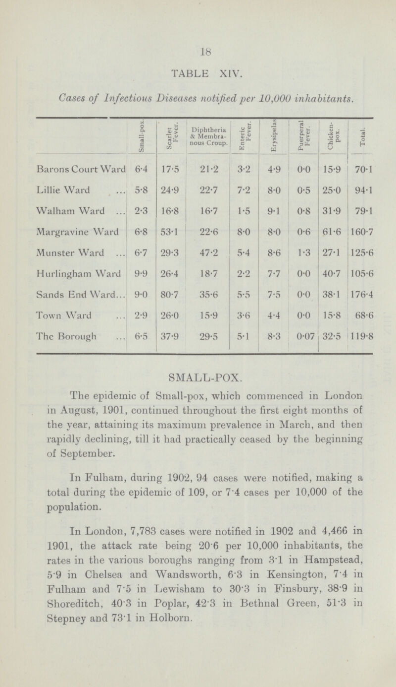 18 TABLE XIV. Cases of Infectious Diseases notified per 10,000 inhabitants. Small-pox. Scarlet Fever. Diphtheria & Membra nous Croup. Enteric Fever. Erysipelas Puerperal Fever. Chicken pox. Total. Barons Court Ward 6.4 17.5 21.2 3.2 4.9 0.0 15.9 70.1 Lillie Ward 5.8 24.9 22.7 7.2 8.0 0.5 25.0 94.1 Walham Ward 2.3 16.8 16.7 1.5 9.1 0.8 31.9 79.1 Margravine Ward 6.8 53.1 22.6 8.0 8.0 0.6 61.6 160.7 Munster Ward 6.7 29.3 47.2 5.4 8.6 1.3 27.1 125.6 Hurlingham Ward 9.9 26.4 18.7 2.2 7.7 0.0 40.7 105.6 Sands End Ward 9.0 80.7 35.6 5.5 7.5 0.0 38.1 176.4 Town Ward 2.9 26.0 15.9 3.6 4.4 0.0 15.8 68.6 The Borough 6.5 37.9 29.5 5.1 8.3 0.07 32.5 119.8 SMALL-POX. The epidemic of Small-pox, which commenced in London in August, 1901, continued throughout the first eight months of the year, attaining its maximum prevalence in March, and then rapidly declining, till it had practically ceased by the beginning of September. In Fulham, during 1902, 94 cases were notified, making a total during the epidemic of 109, or 7.4 cases per 10,000 of the population. In London, 7,783 cases were notified in 1902 and 4,466 in 1901, the attack rate being 20.6 per 10,000 inhabitants, the rates in the various boroughs ranging from 3.1 in Hampstead, 5.9 in Chelsea and Wandsworth, 6.3 in Kensington, 7.4 in Fulham and 7.5 in Lewisham to 30.3 in Finsbury, 38.9 in Shoreditch, 40.3 in Poplar, 42.3 in Bethnal Green, 51.3 in Stepney and 73.1 in Holborn.