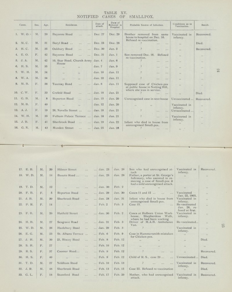 24 25 TABLE XV. NOTIFIED CASES OF SMALLPOX. Cases. Sex. Age. Residence. Date of attack. Date of Removal to Hospital. Probable Source of Infection. Conditions as to Vaccination. Result. 1. W. O. M. 20 Bayonne Road Dec: 27 Dec. 29 Brother removed from same house to hospital on Dec. 16. Refused re-vaccination. Vaccinated in infancy. Recovered. 2. M. C. M. 31 Beryl Road Dec. 25 Dec. 28 ? Died. 3. H. C. M. 35 Oakbury Road Dec. 30 Jan. 2 ? Recovered. 4. E. O. F. 42 Bayonne Road Dec. 31 Jan. 1 Son removed Dec. 16. Refused re-vaccination. „ „ 5. J. A. M. 42 10, Star Road, Church Army House Jan. 4 Jan. 6 ? „ „ 6. H. S. M. 35 „ „ Jan. 7 Jan, 9 ? „ ,, 7. W. H. M. 34 „ „ Jan. 10 Jan.11 ? „ ,, 8. W. A. M. 34 , „ „ Jan. 10 Jan.11 ? „ 9. M. B. F. 38 Tournay Road Jan.8 Jan. 11 Supposed case of Chicken-pox at public house in Notting Hill, where she was in service. „ •• 10. C. W. F. 33 Crefeld Road Jan. 18 Jan. 21 ? „ Died. 11. G. B. M. 8 Reporton Road Jan. 15 Jan. 20 Unrecognised case in next house Unvaccinated Recovered. 12. M. B. F. 40 „ „ Jan. 12 Jan. 20 „ „ Vaccinated in infancy. „ 13. A. J. F. 19 26, Novello Street Jan.18 Jan. 21 ? Unvaccinated „ 14. W. H. M. 35 Fulham Palace Terrace Jan. 18 Jan. 21 ? Vaccinated in infancy. „ 15. J. B. F. 41 Sherbrook Road Jan. 19 Jan. 22 Infant who died in house from unrecognised Small-pox. „ „ 16. G. N. M. 43 Munden Street Jan.25 Jan.28 ? „ 17. E. B. M. 39 Hilmer Street Jan. 23 Jan. 26 Son who had unrecognised at tack Vaccinated in infancy. Recovered 18. W. D. M. 14 Basuto Road Jan. 25 Jan. 28 Father, a porter at St. George's Infirmary, who assisted in re moving a case of Small-pox & had a mild unrecognised attack. „ „ 19. T. D. M. 12 „ Jan. 30 Feb. 2 „ „ „ „ 20. F. B. F. 5 Reporton Road Jan. 29 Jan. 30 Cases 11 and 12 Vaccinated Jan. 22, 1903 „ 21. J. B. M. 30 Sherbrook Road Jan. 28 Jan. 31 Infant who died in house from unrecognised Small-pox. Vaccinated in infancy. „ 22. P. R. F. 14 „ Feb. 2 Feb. 3 Case 15. Re-vaccinated Jan. 26, re fused at first „ 23. F. B. M. 20 Hatfield Street Jan. 30 Feb. 2 Cases at Holborn Union Work house, Shepherdess Walk, where he had been working Vaccinated in infancy. „ 24. H. B. M. 27 Seagrave Road Jan. 31 Feb. 3 Driver of M.A.B. Ambulance Van. Re-vaccinated „ 25. W. D. M. 26 Hazlebury Road Jan. 29 Feb. 3 ? Vaccinated in infancy. „ 26. E. G. M. 23 1 St. Albans Terrace Feb. 6 Feb. 9 Case in Hammersmith mistaken for Chicken-pox. „ „ 27. J. H. M. 30 21, Biscay Road Feb. 8 Feb. 12 „ „ „ Died. 28. S. H. F. 27 „ Feb. 10 Feb. 12 „ „ „ „ 29. R. S. F. 37 Coomer Road Feb. 9 Feb. 12 ? „ Recovered 30. H. S. F. 40 „ Feb. 9 Feb. 12 Child of R. S., case 29 Unvaccinated Died. 31. T. D. M. 27 Yeldham Road Feb. 10 Feb. 13 ? Vaccinated in infancy. Recovered 32. J. R. M. 48 Sherbrook Road Feb. 13 Feb. 15 Case 22. Refused re-vaccination „ Died. 33. G. L. F. 18 Stamford Road Feb. 17 Feb. 20 Mother, who had unrecognise attack. Vaccinated in infancy. Recovered