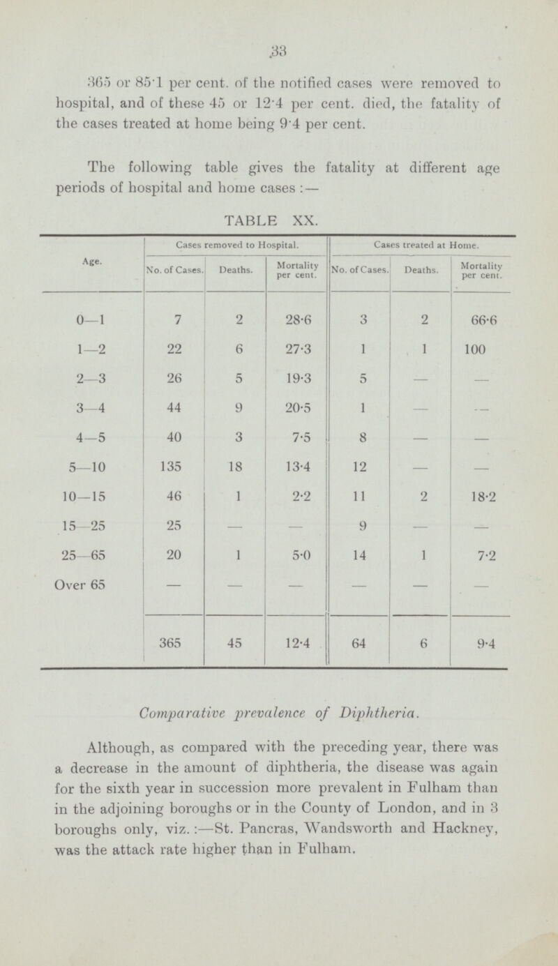 33 365 or 85.1 per cent, of the notified cases were removed to hospital, and of these 45 or 12.4 per cent, died, the fatality of the cases treated at home being 94 per cent. The following table gives the fatality at different age periods of hospital and home cases: — TABLE XX. Cases removed to Hospital. Cases treated at Home. Age. No. of Cases. Deaths. Mortality per cent. No. of Cases. Deaths. Mortality per cent. 0—1 7 2 28.6 3 2 66.6 1—2 22 6 27.3 1 1 100 2—3 26 5 19.3 5 — — 3—4 44 9 20.5 1 — — 4—5 40 3 7.5 8 — — 5—10 135 18 13.4 12 — — 10—15 46 1 2.2 11 2 18.2 15—25 25 — — 9 — — 25—65 20 1 5.0 14 1 7.2 Over 65 — — — — — — 365 45 12.4 64 6 9.4 Comparative prevalence of Diphtheria. Although, as compared with the preceding year, there was a decrease in the amount of diphtheria, the disease was again for the sixth year in succession more prevalent in Fulham than in the adjoining boroughs or in the County of London, and in 3 boroughs only, viz.:—St. Pancras, Wandsworth and Hackney, was the attack rate higher than in Fulham.